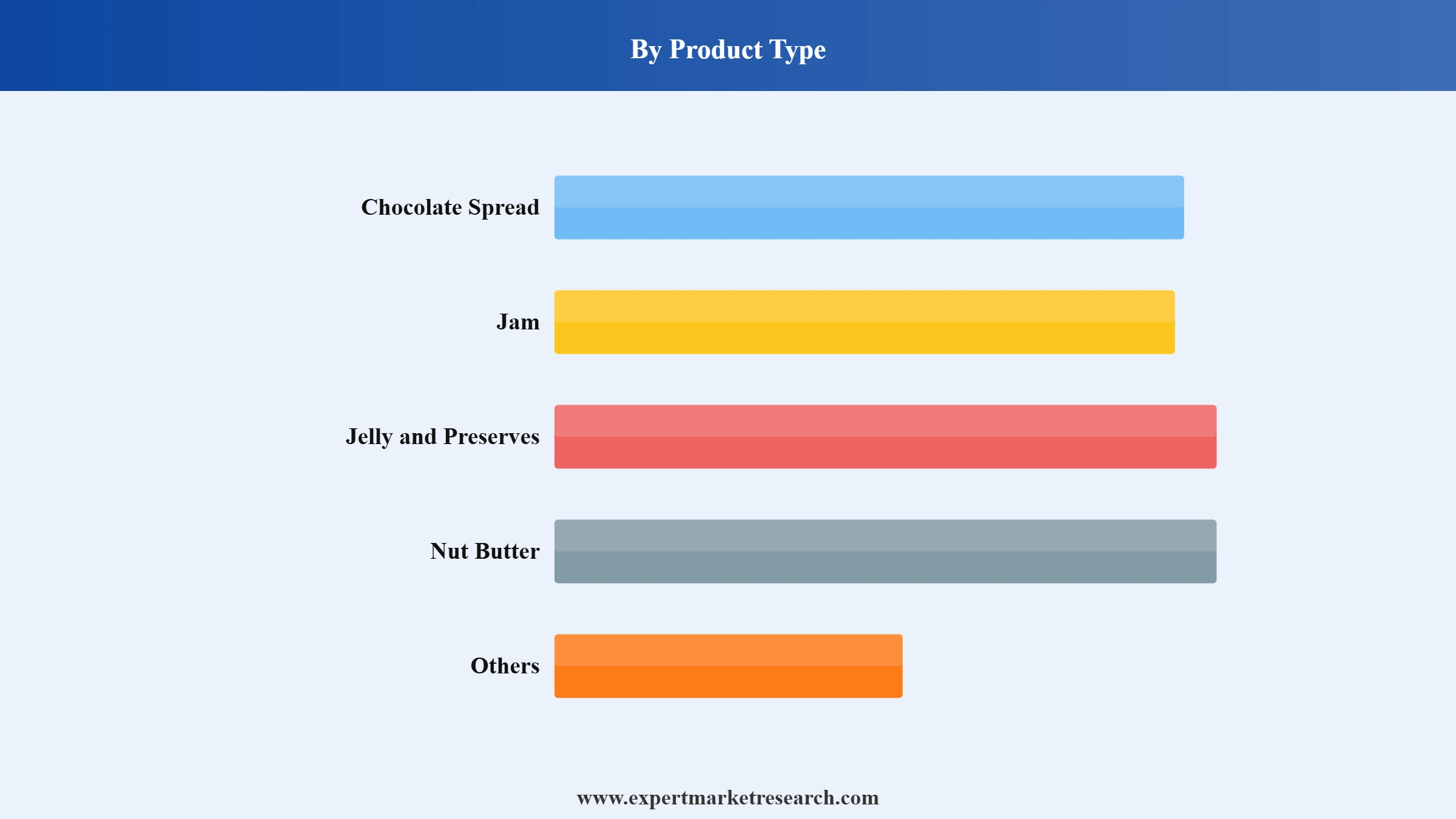 Sweet Spread Market Segment Product Type