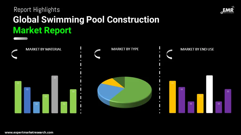Swimming Pool Construction Market By Segments