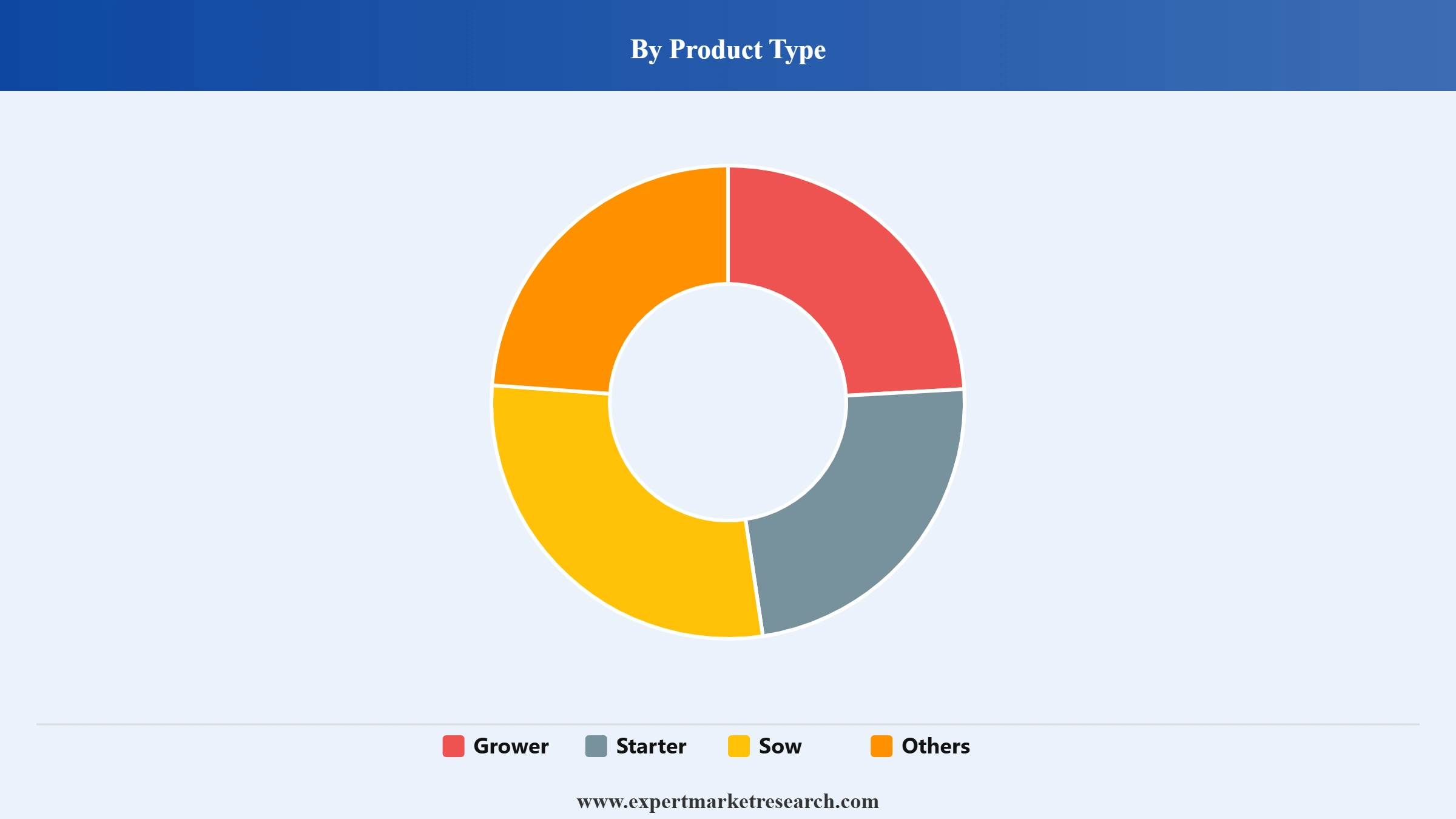 Swine Feed Market Segment Product Type
