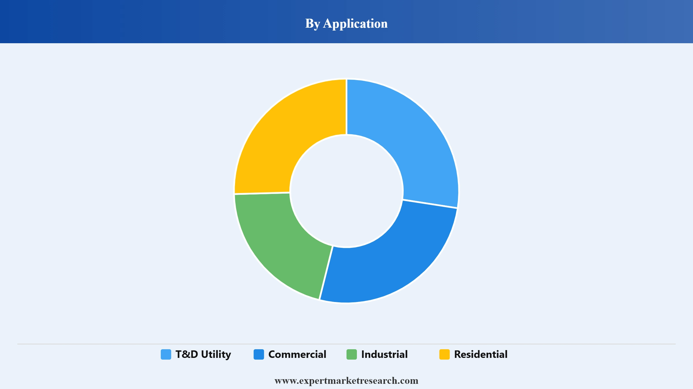 Switchgear Market Segment Application