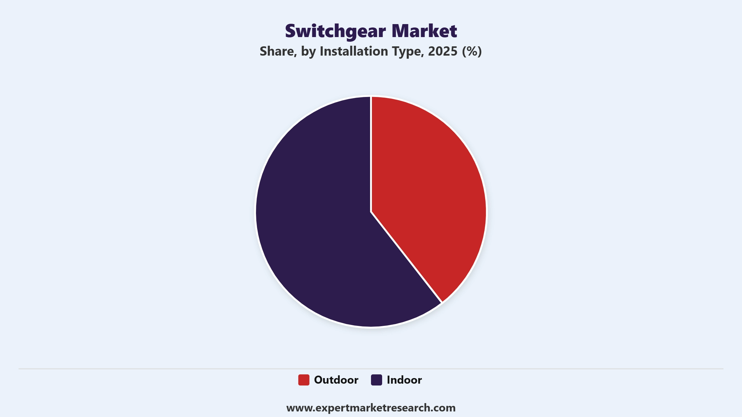 Switchgear Market Segmen Installation Type