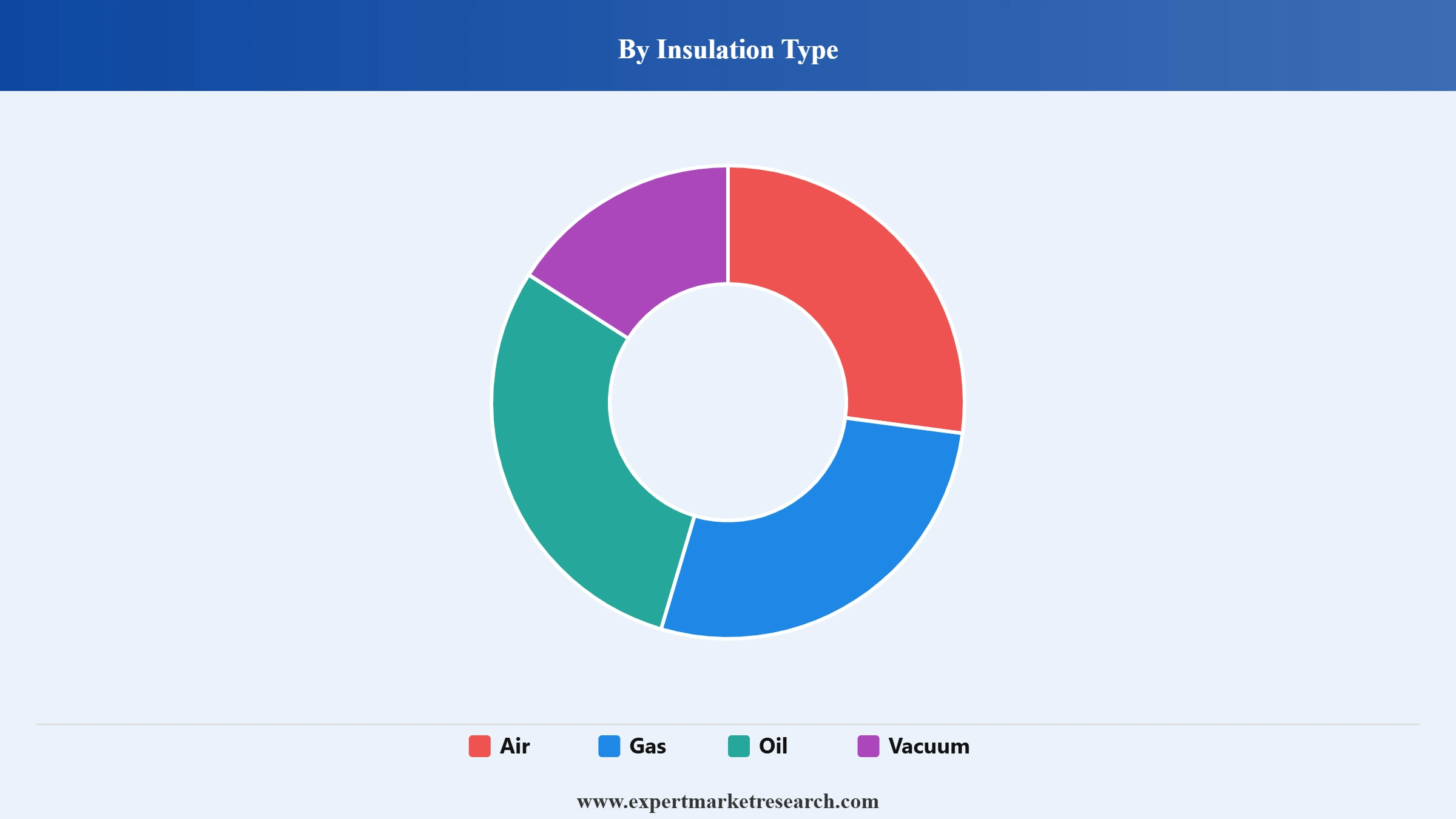 Switchgear Market Segment Insulation Type