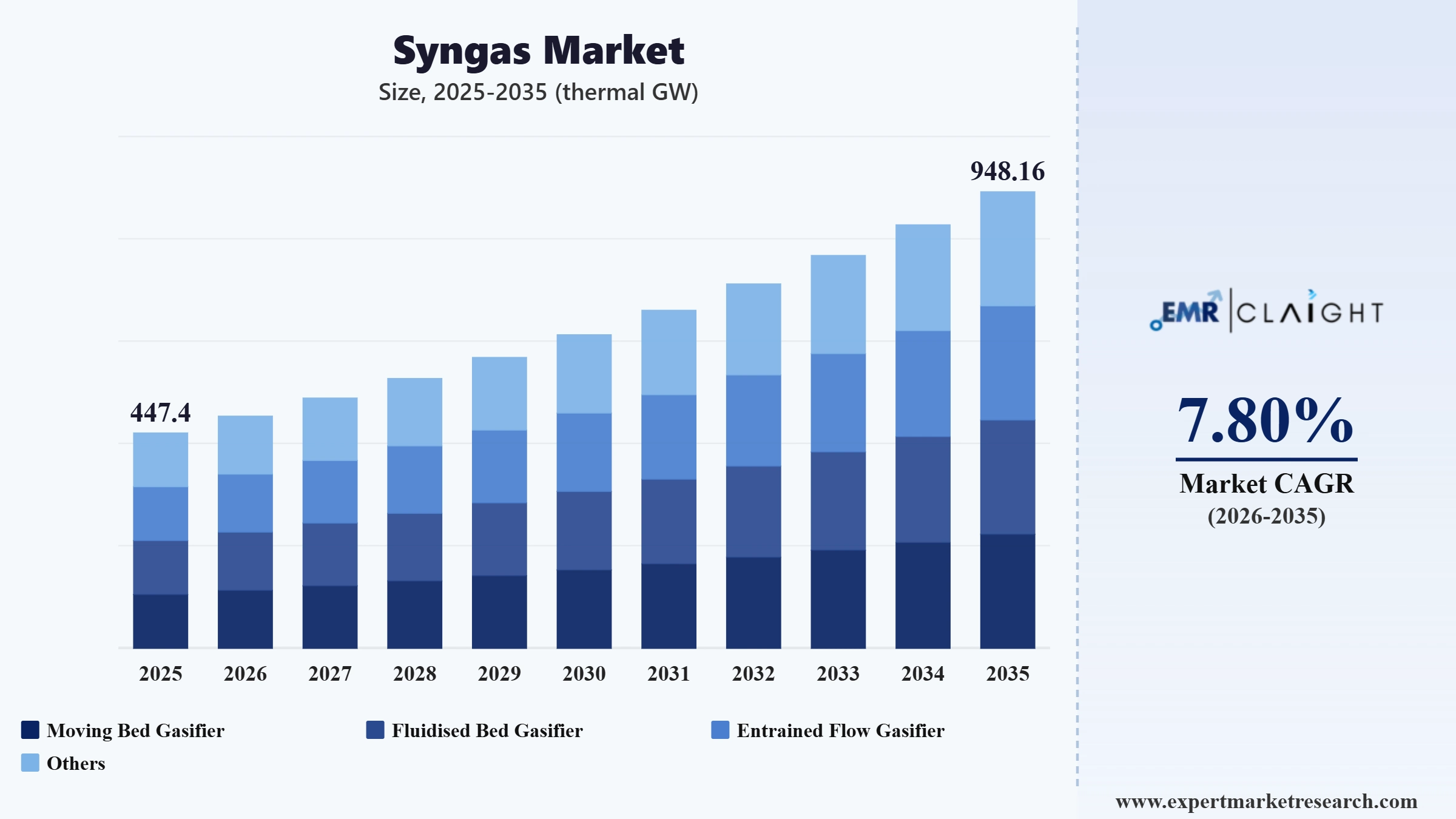Syngas Market Graph