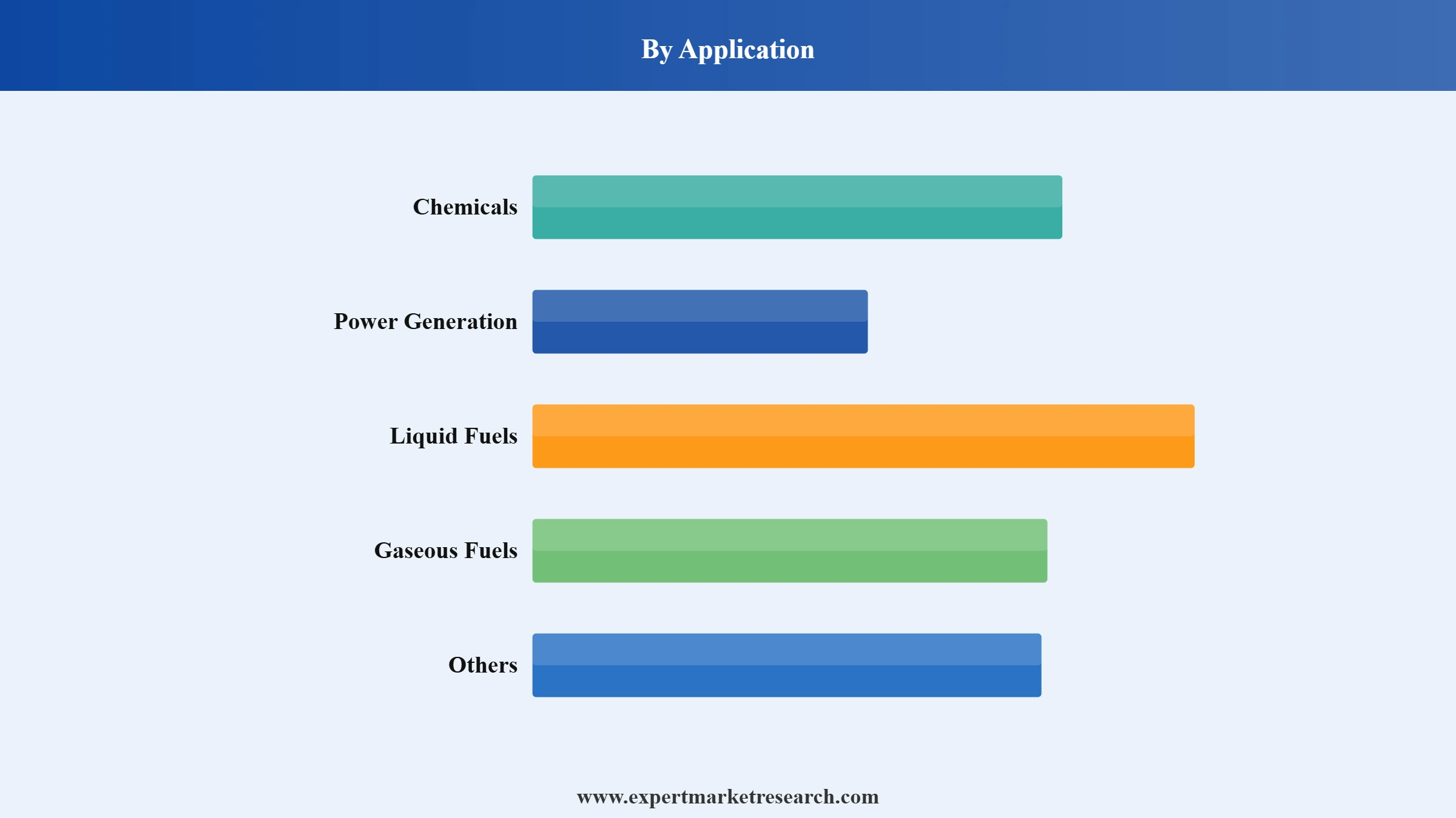 Syngas Market Segment Application
