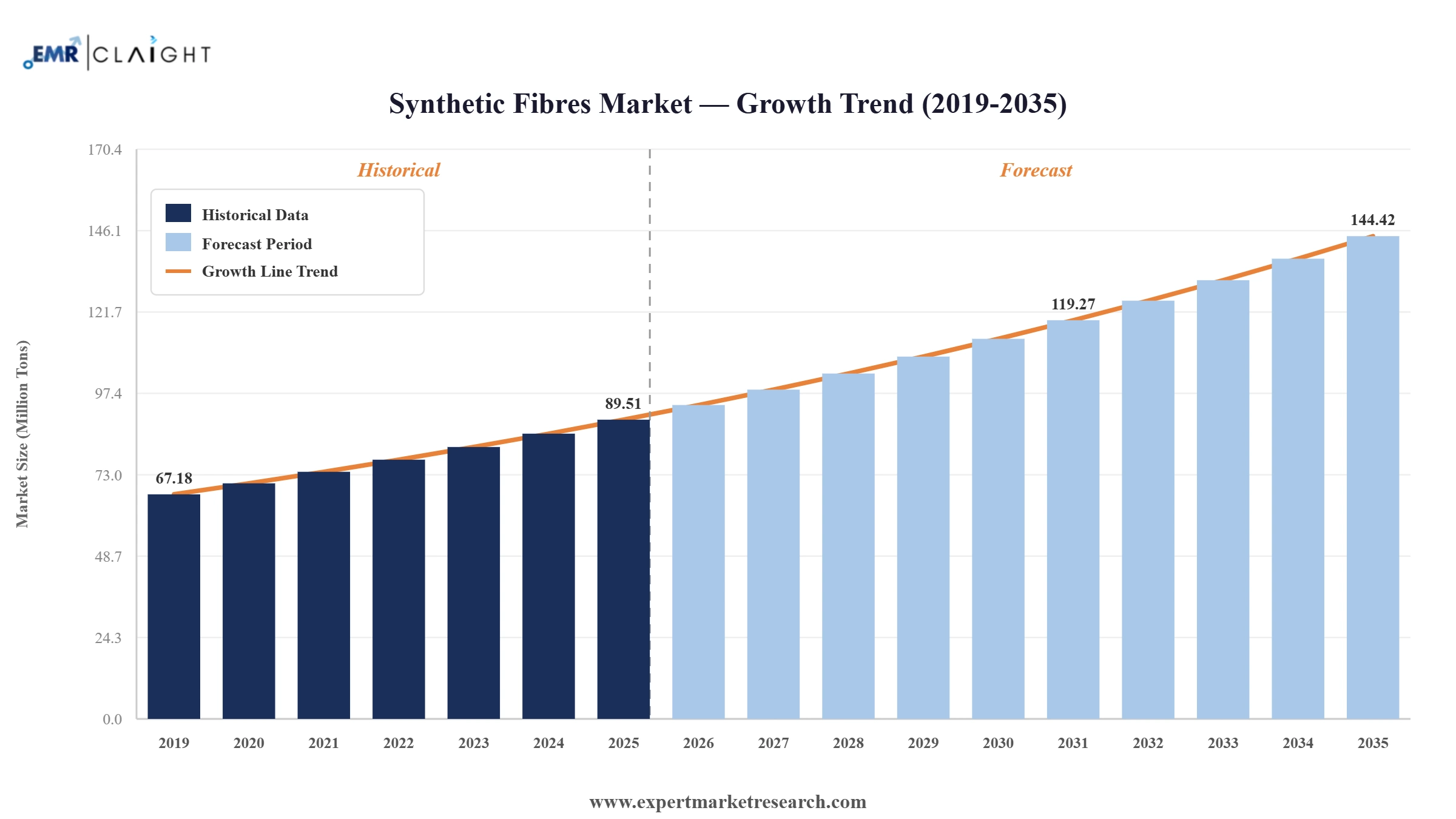 Synthetic Fibres Market Graph