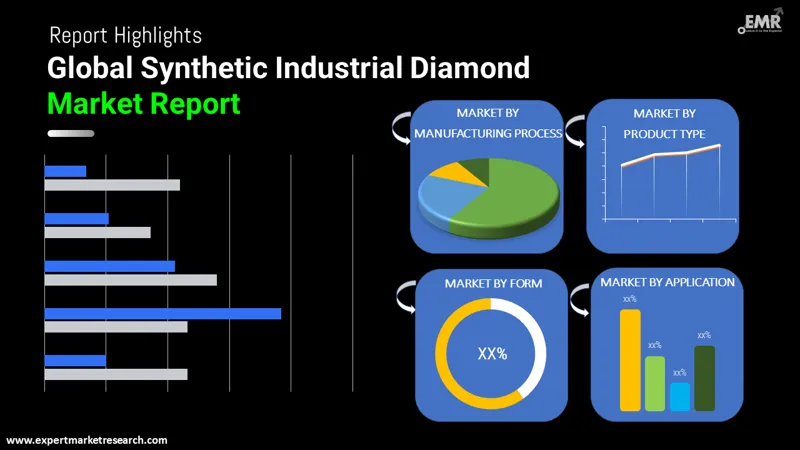 Synthetic Industrial Diamond Market