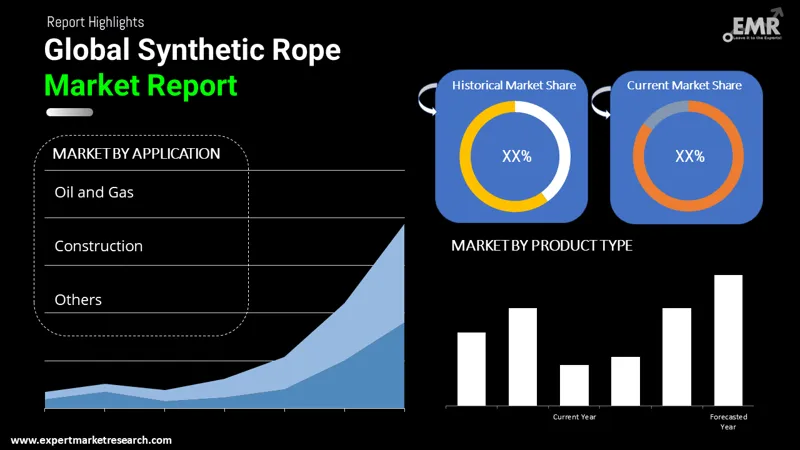 synthetic rope market by segments