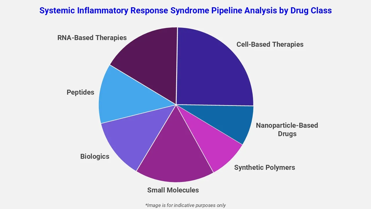 Systemic Inflammatory Response Syndrome Pipeline Analysis By Drug Class
