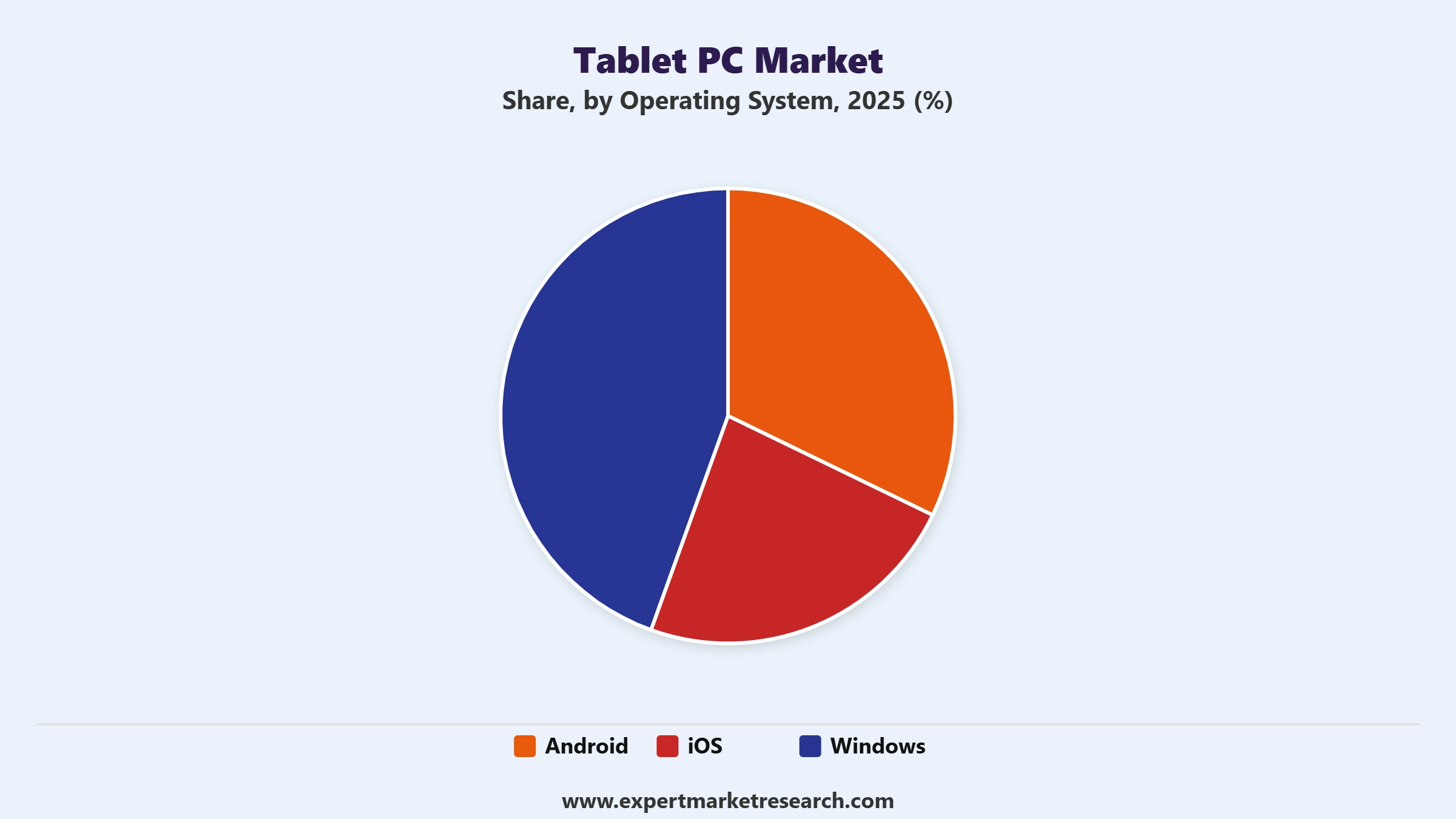 Tablet PC Market Segment Operating System