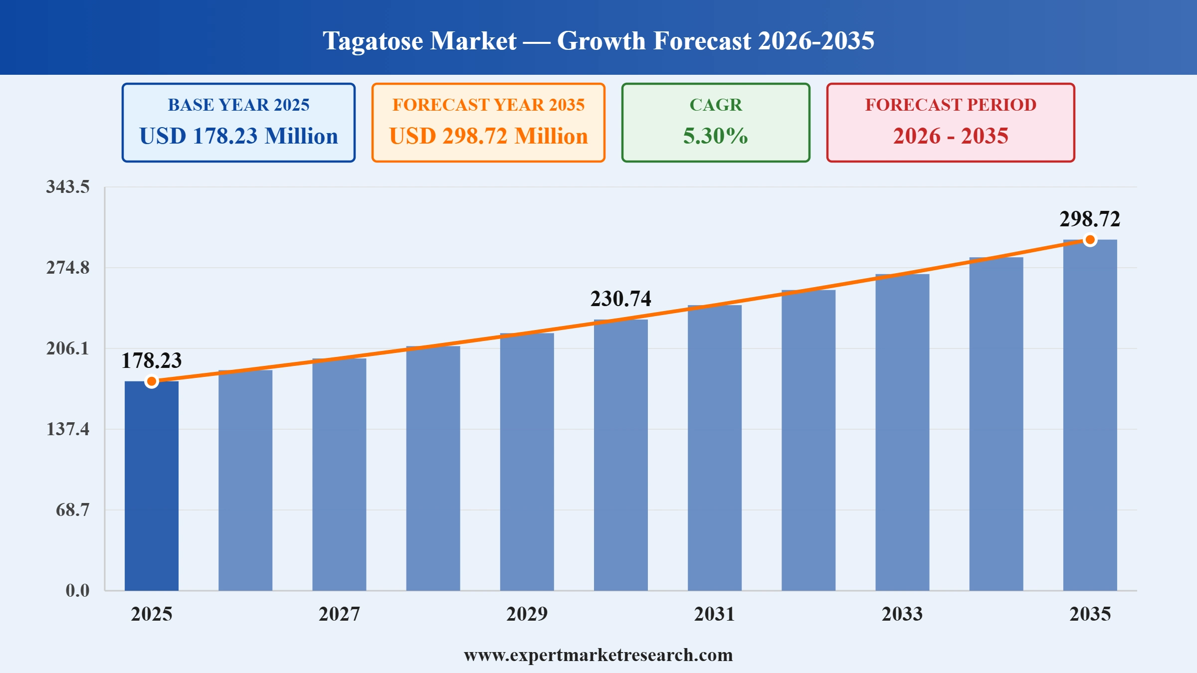 Tagatose Market Graph