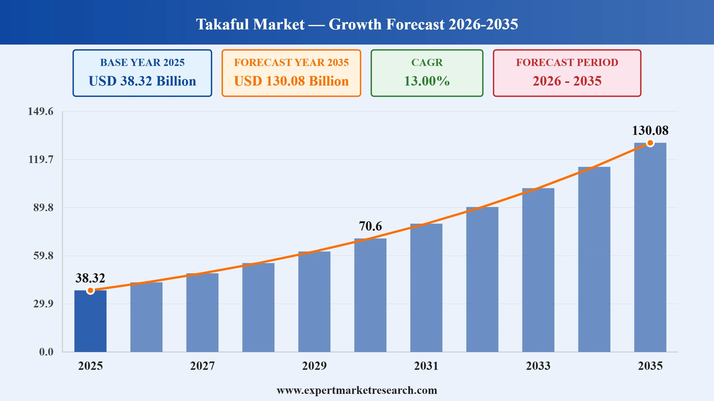 Takaful Market Graph