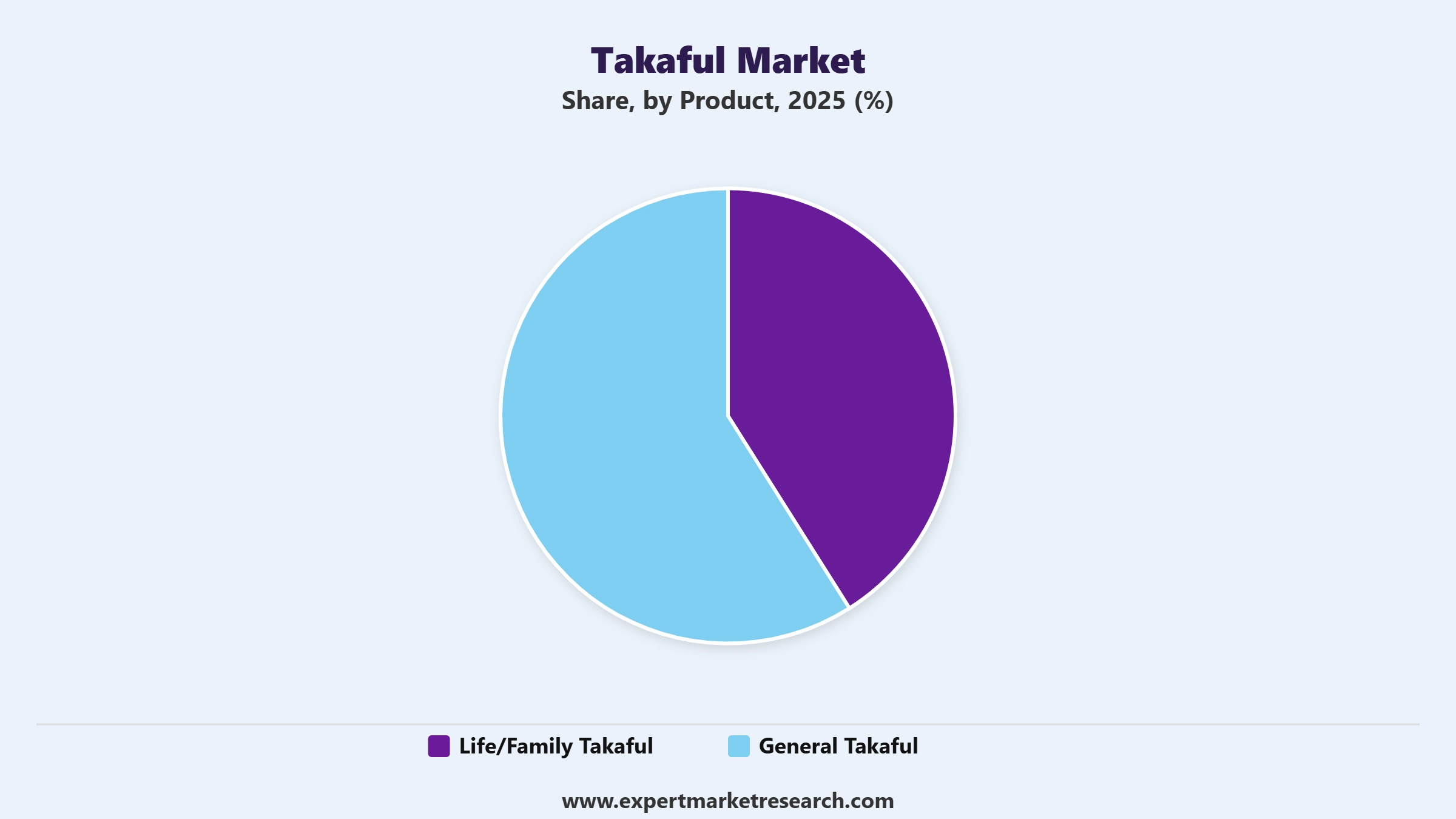 Takaful Market Segment Product