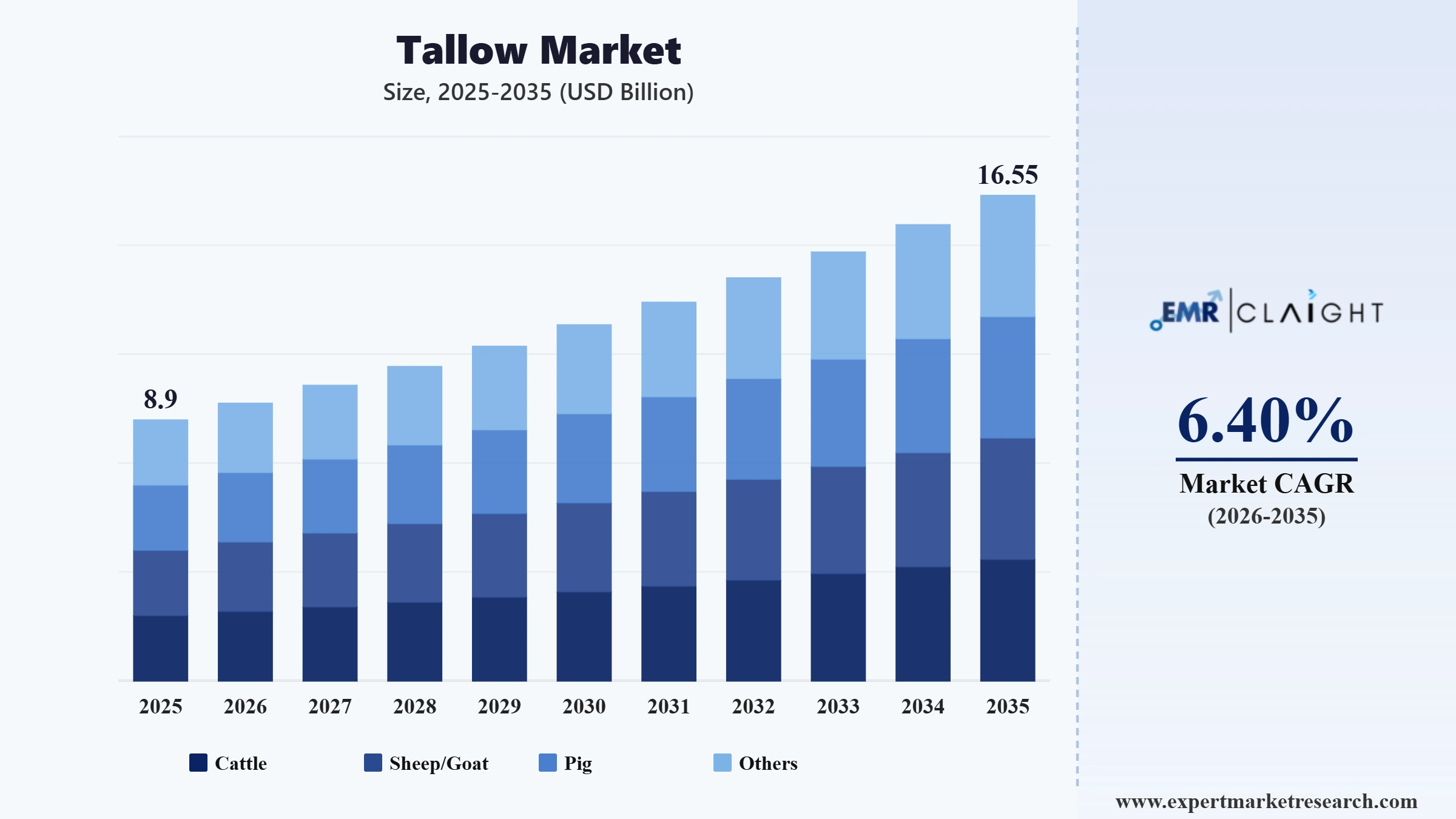 Tallow Market Graph