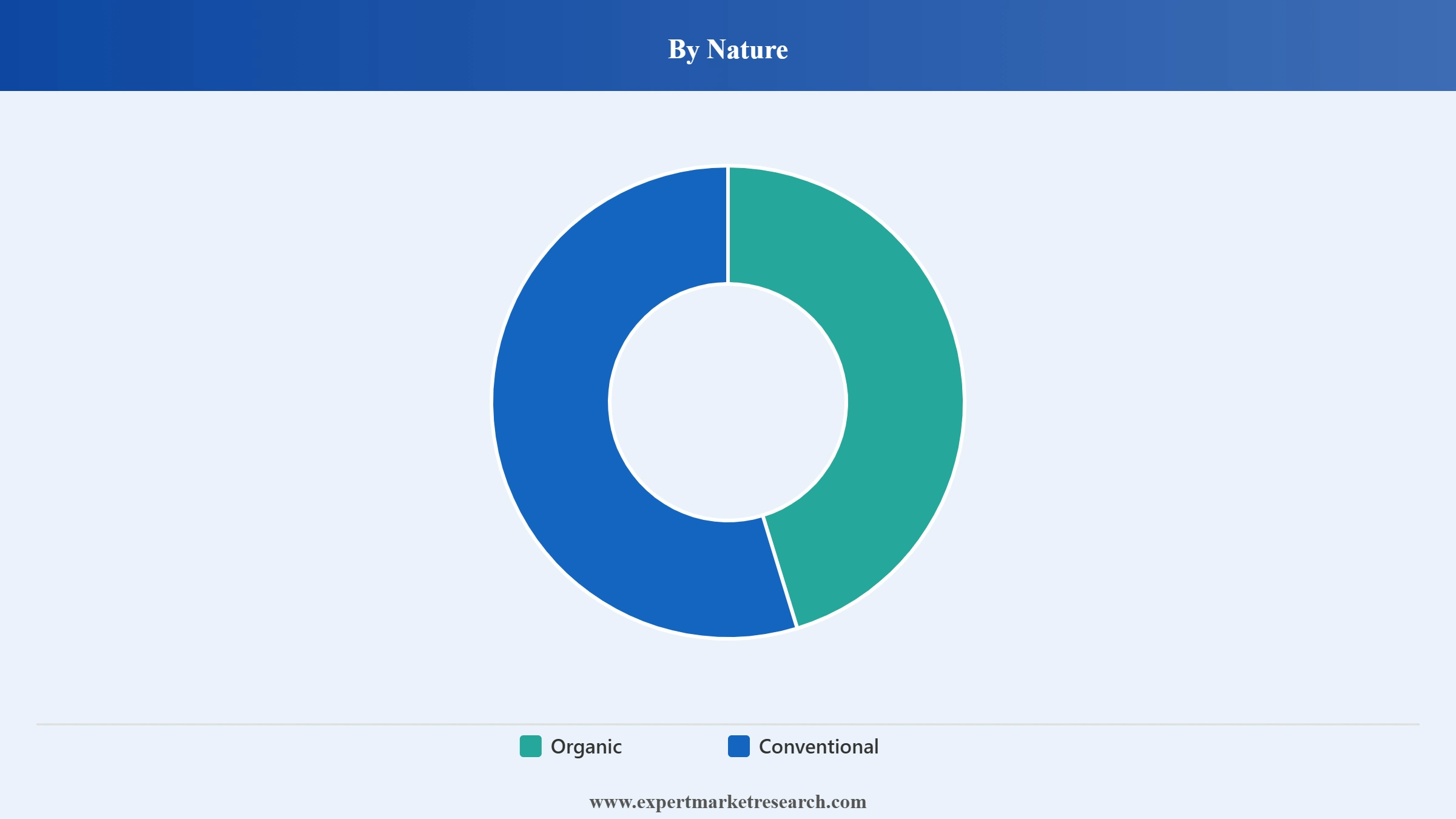 Tamanu Oil Market Segment Nature