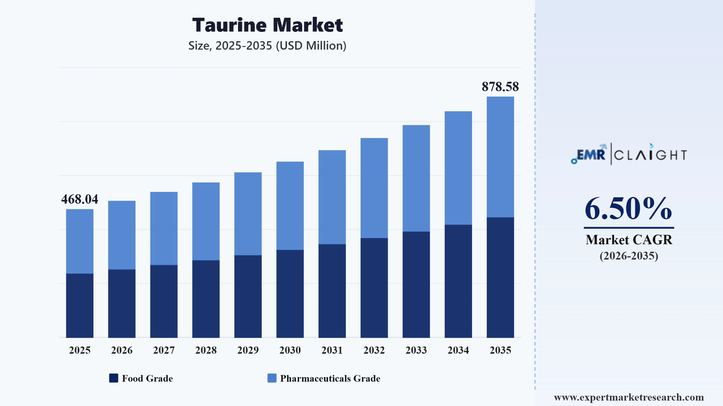 Taurine Market Graph