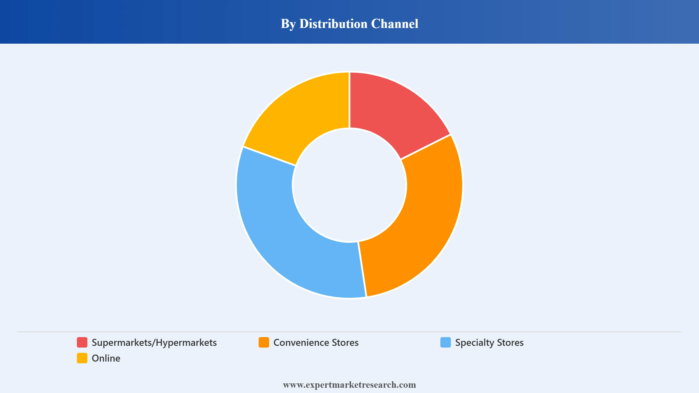 Tea Market Segment Distribution Channel