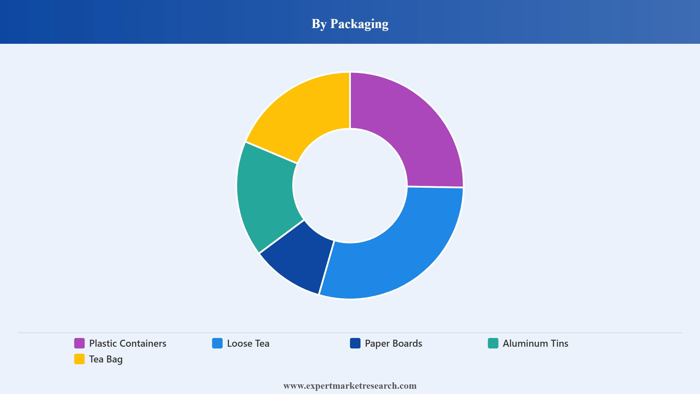 Tea Market Segment Packaging