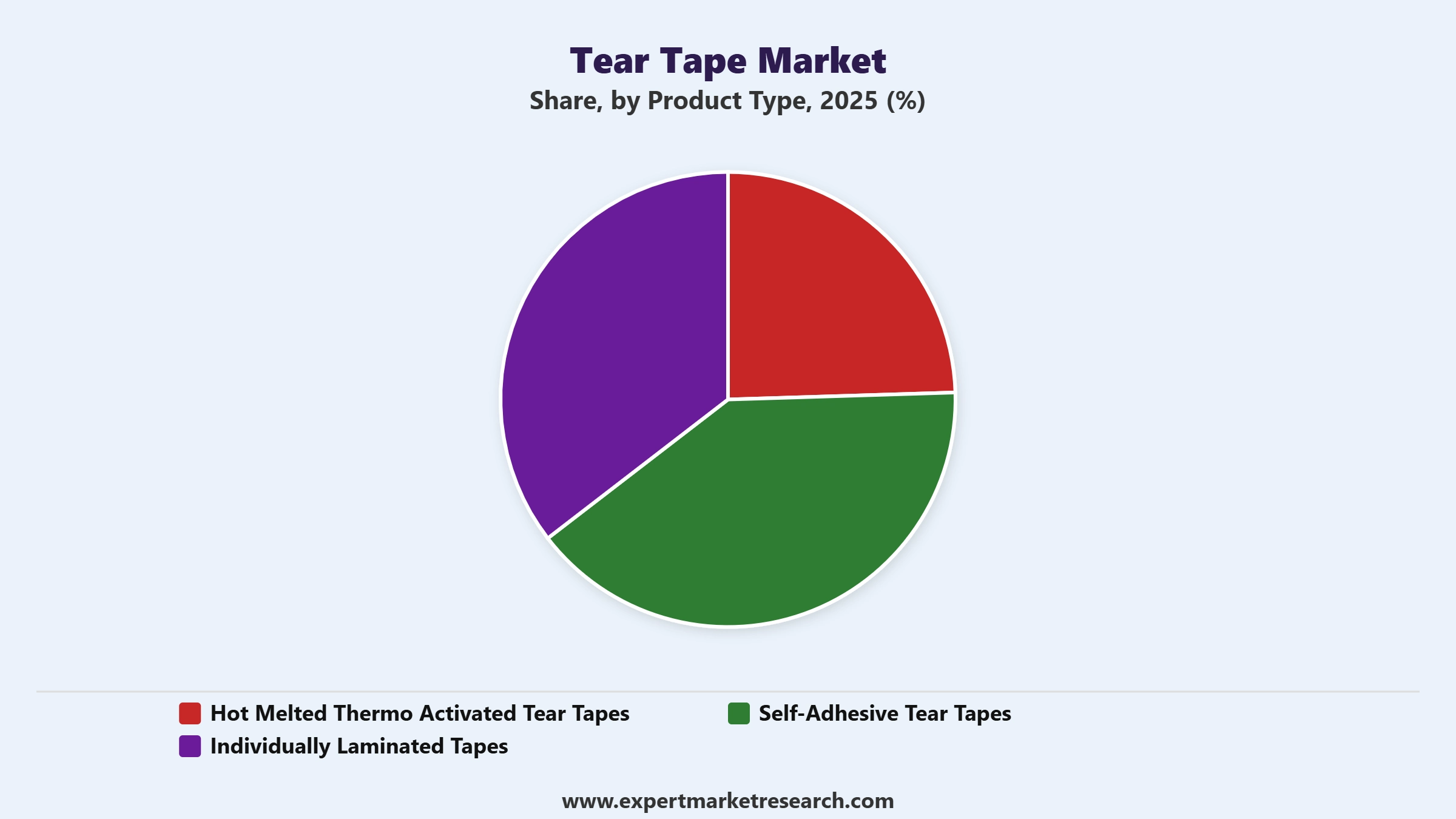 Tear Tape Market Segment Product Type