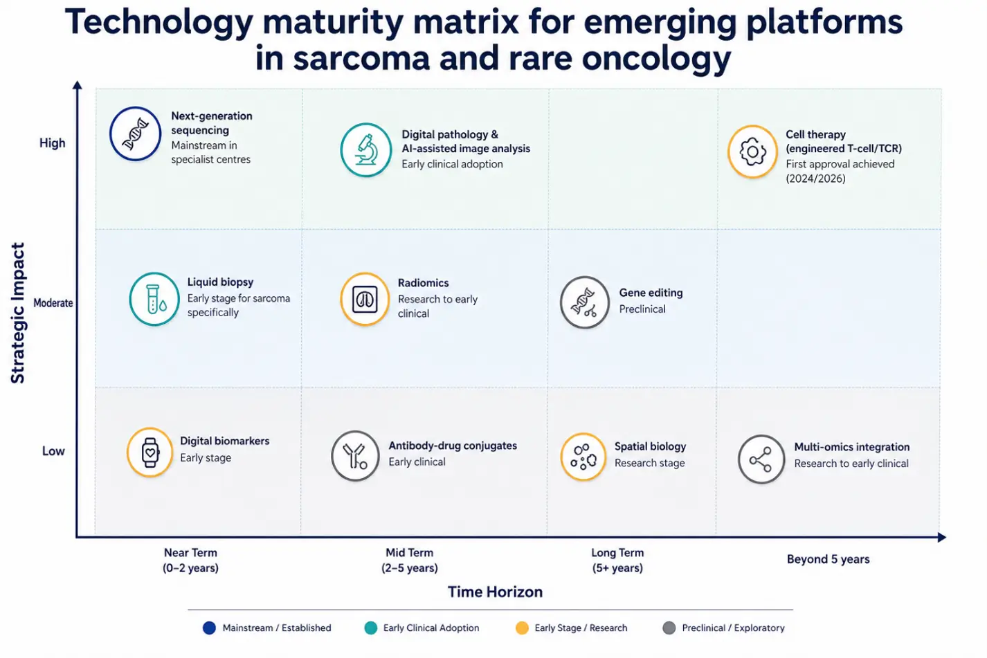 Technology maturity matrix for emerging platforms in sarcoma and rare oncology