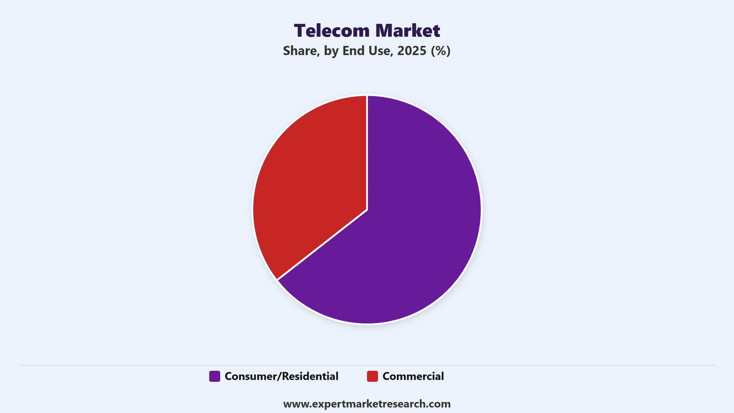 Telecom Market Segment End Use
