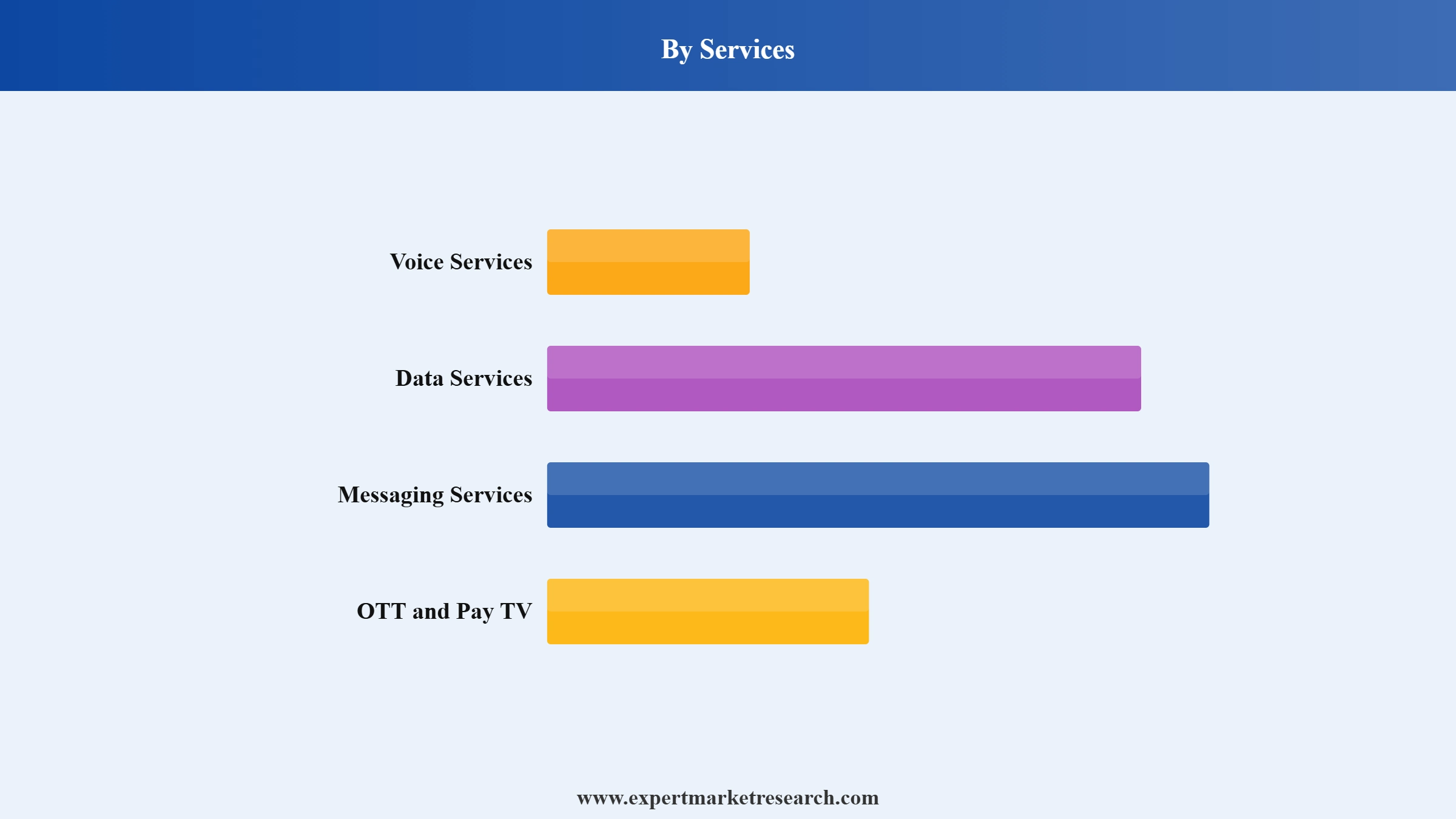 Telecom Market Segment Services