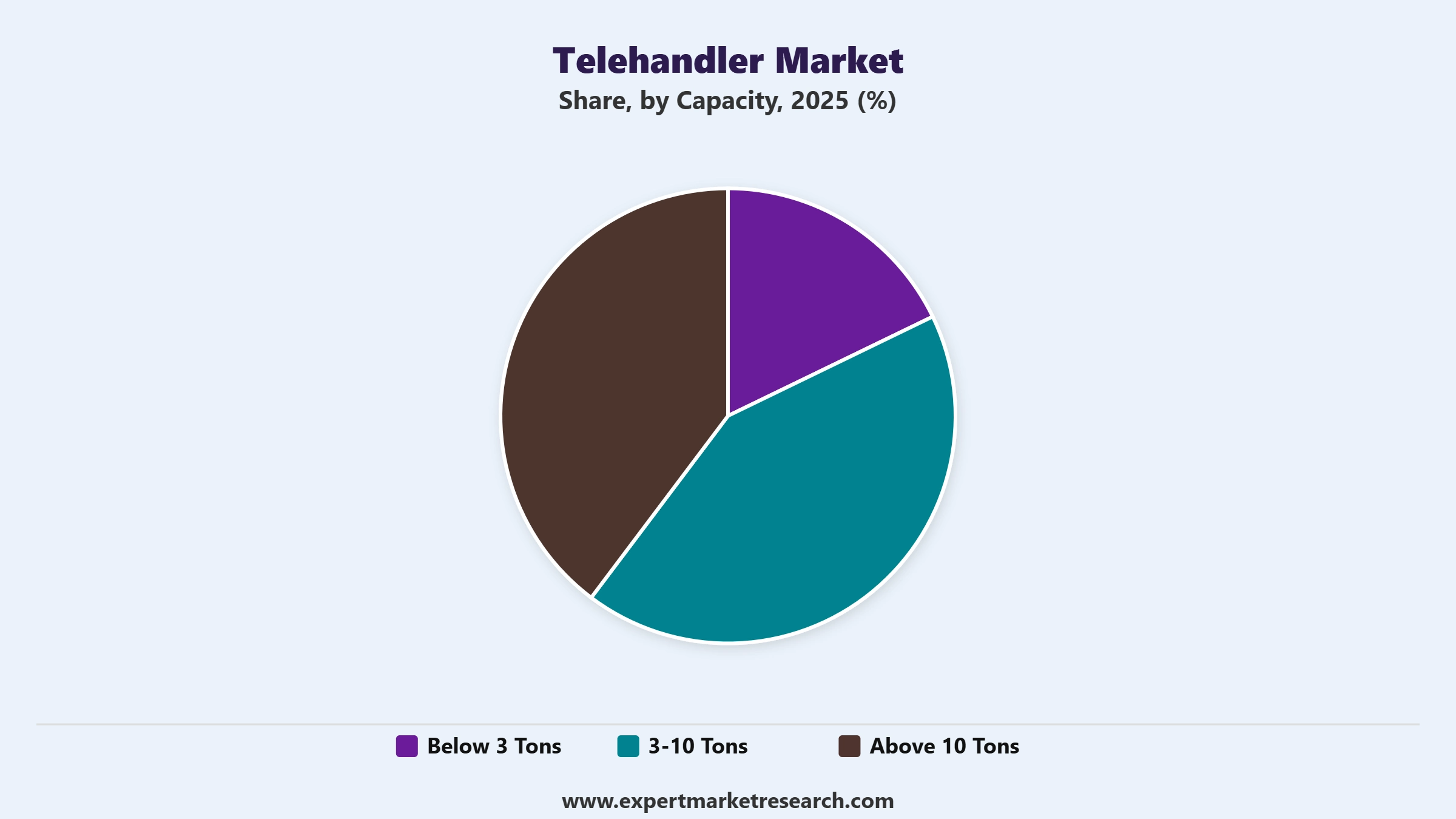Telehandler Market Segment Capacity