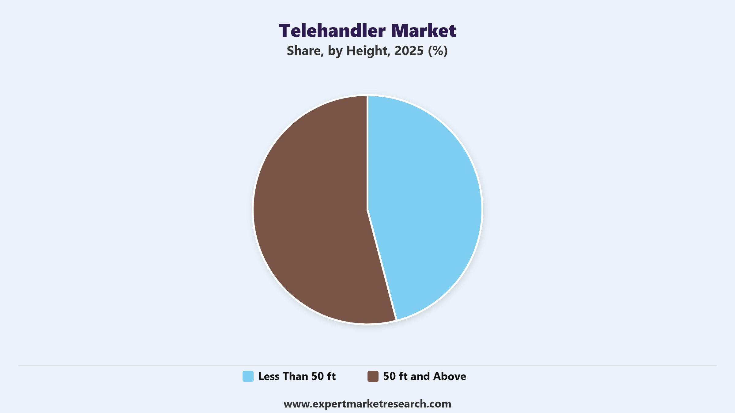 Telehandler Market Segment Height