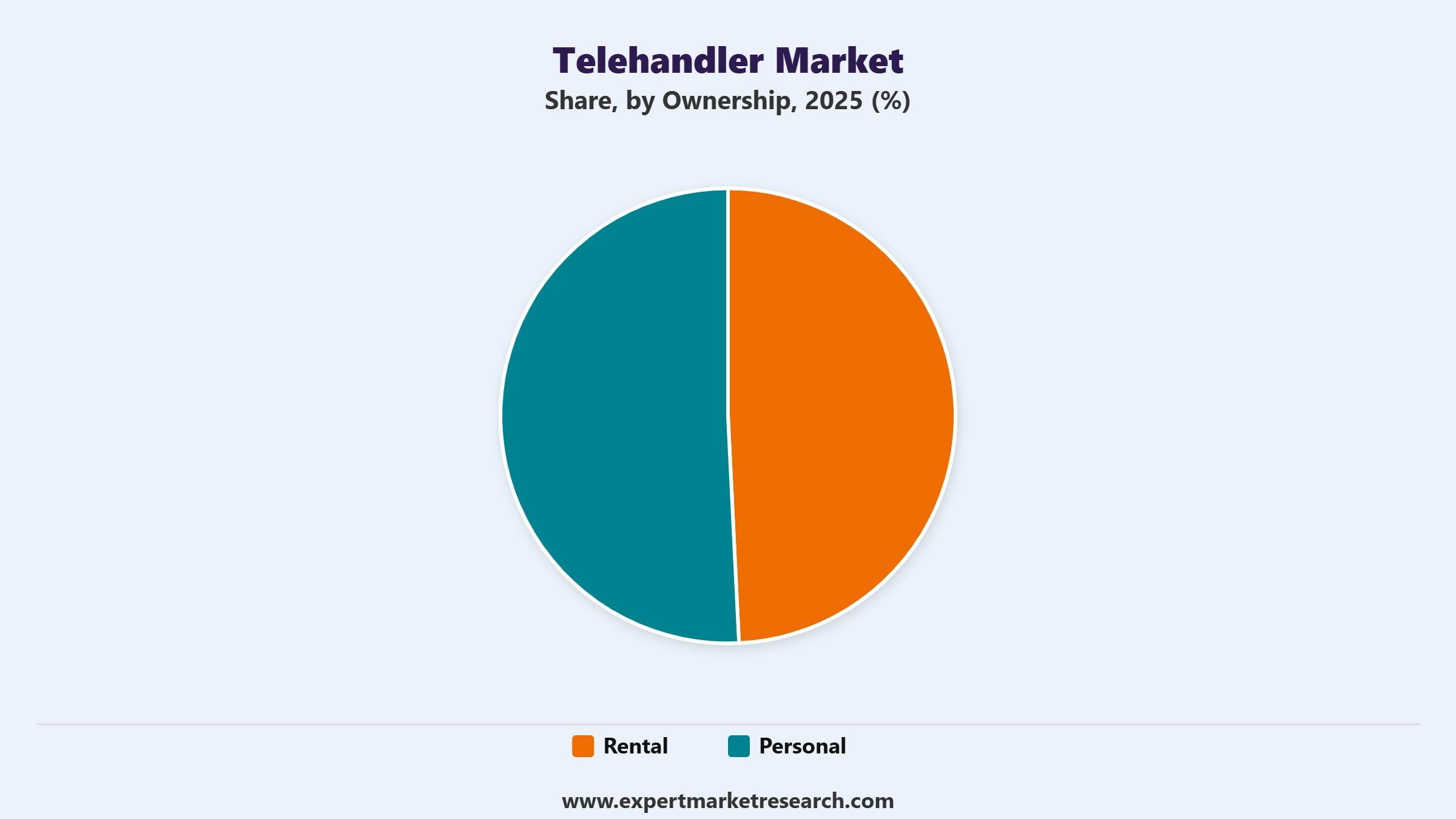 Telehandler Market Segment Ownership