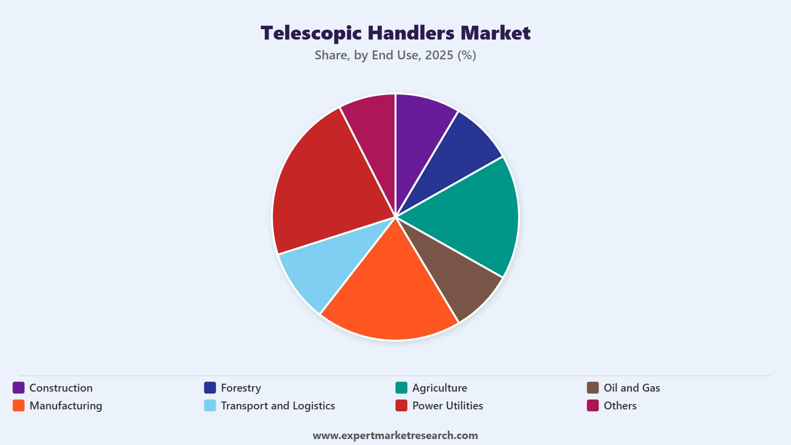 Telescopic Handlers Market Segment End Use