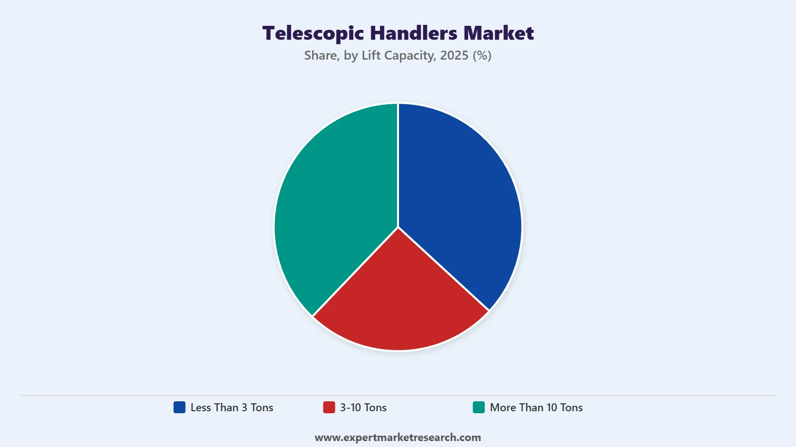 Telescopic Handlers Market Segment Lift Capacity