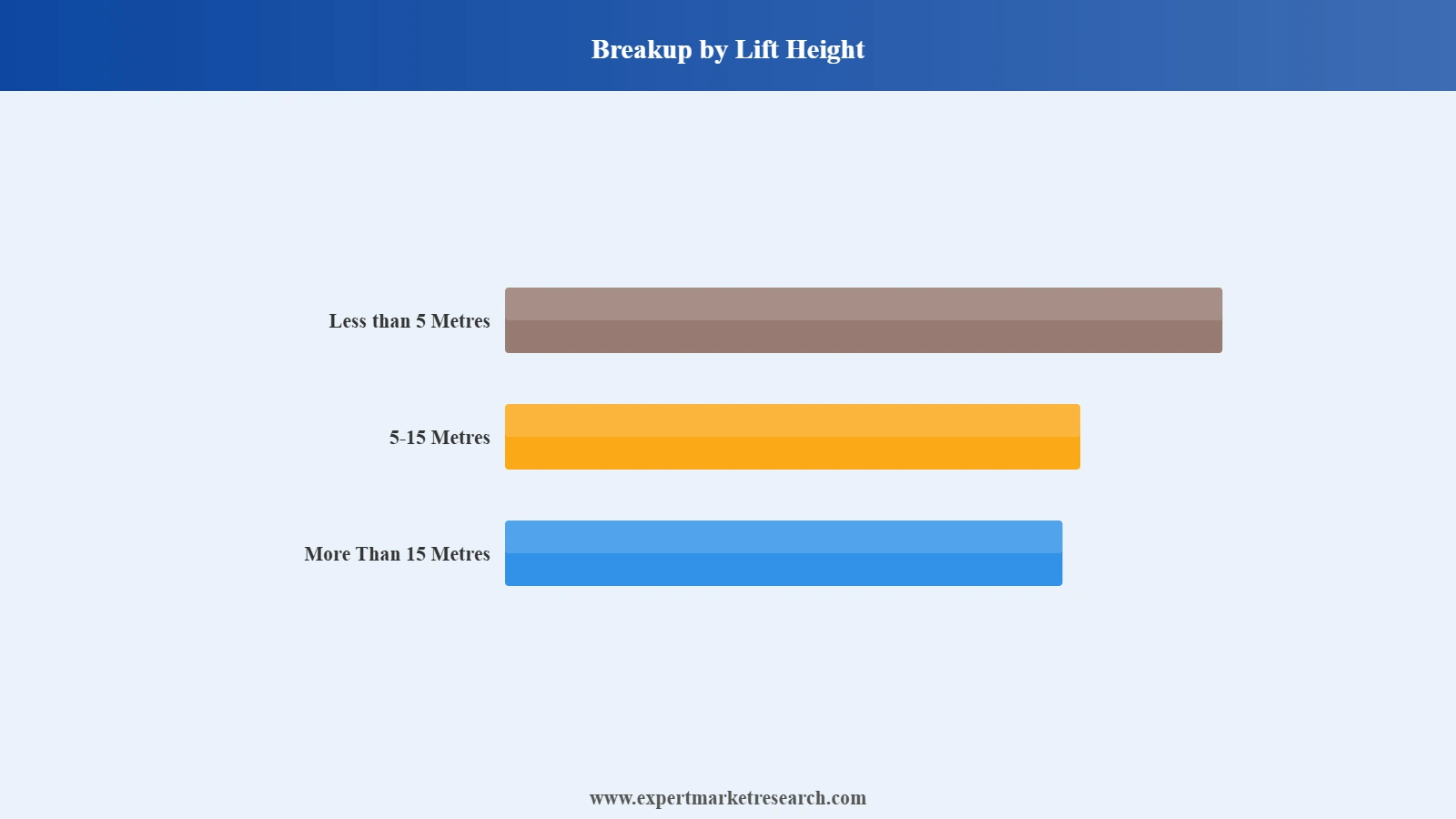 Telescopic Handlers Market Segment Lift Height