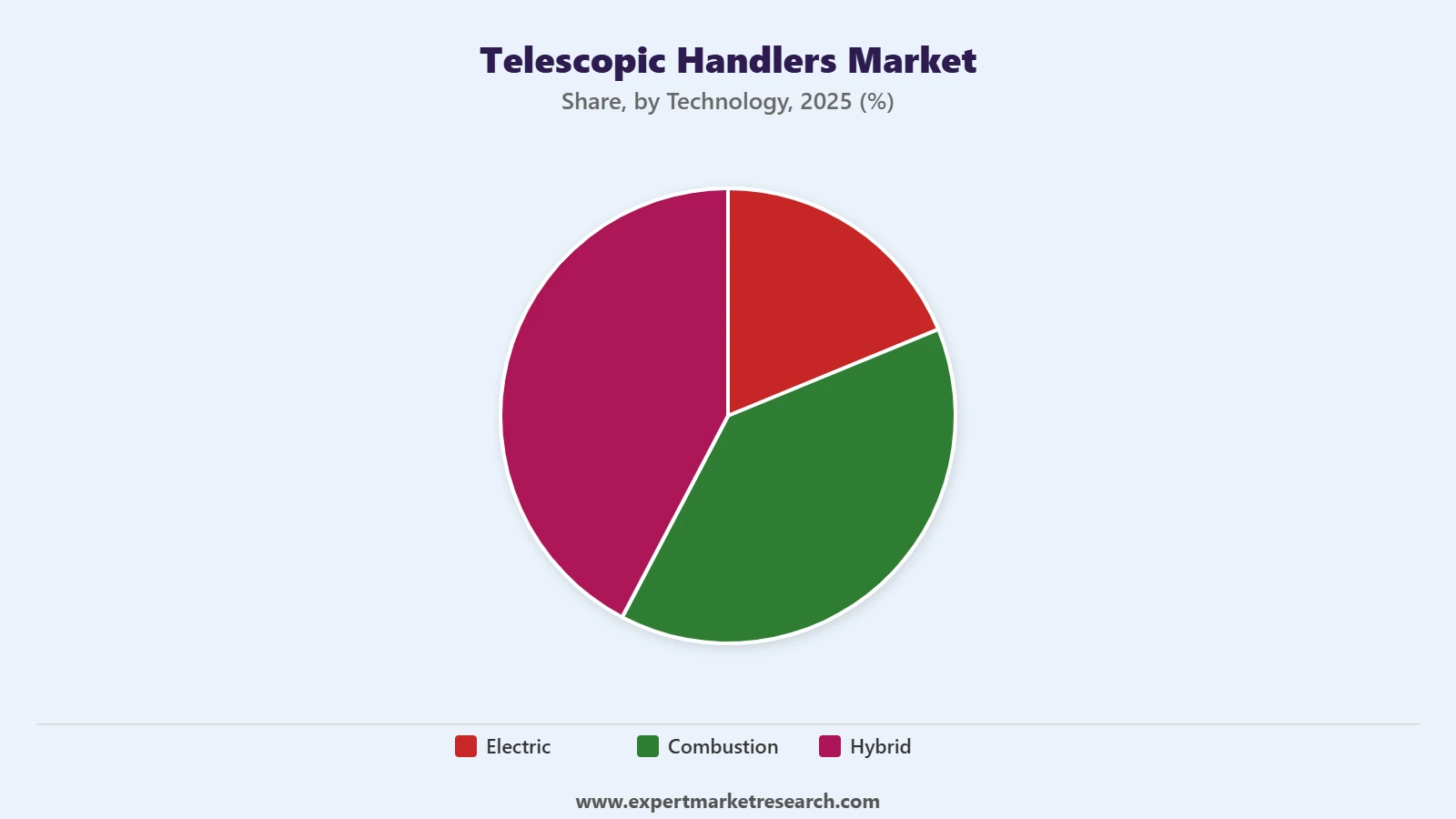 Telescopic Handlers Market Segment Technology
