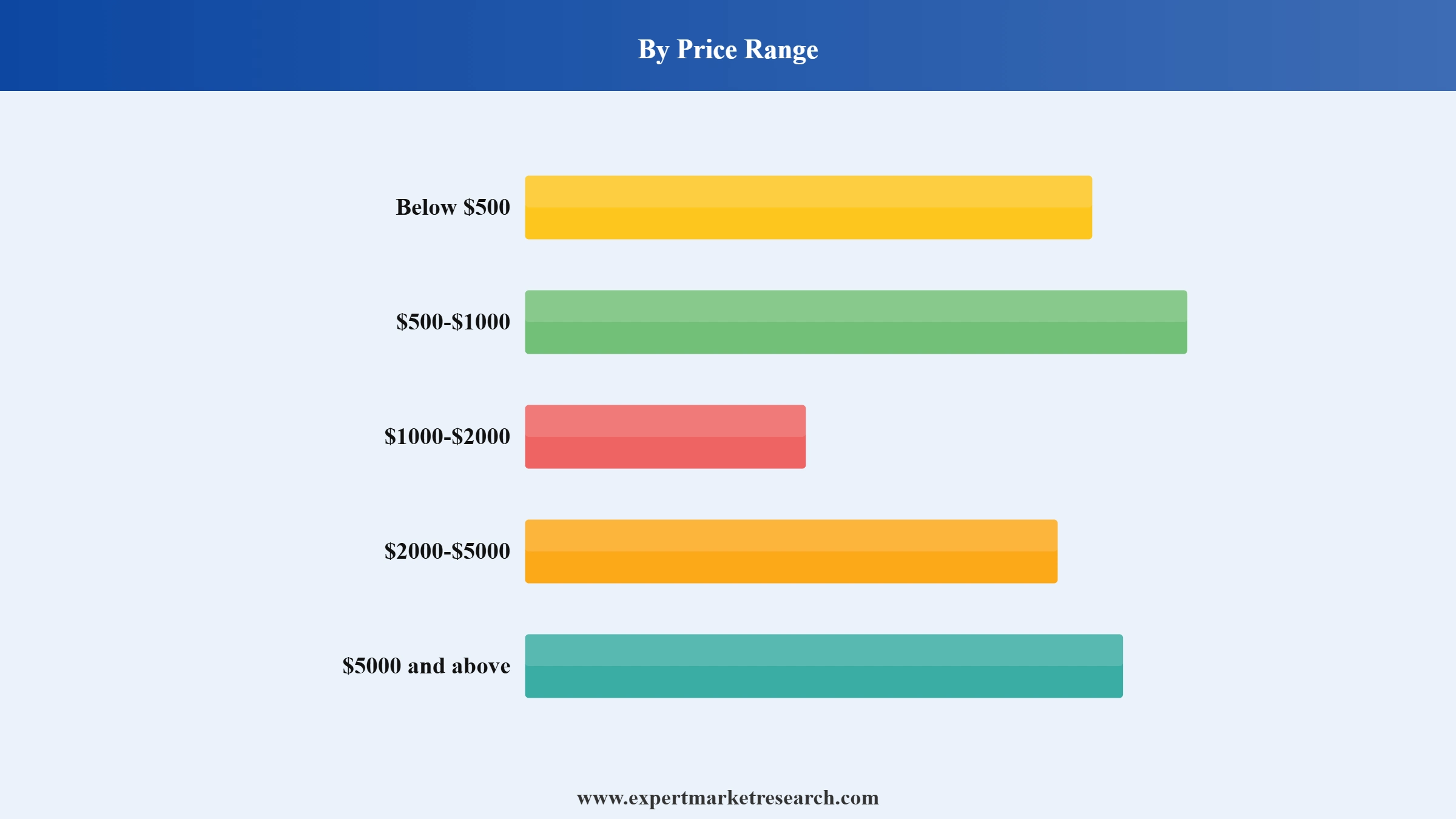 Television Market Segment Price Range