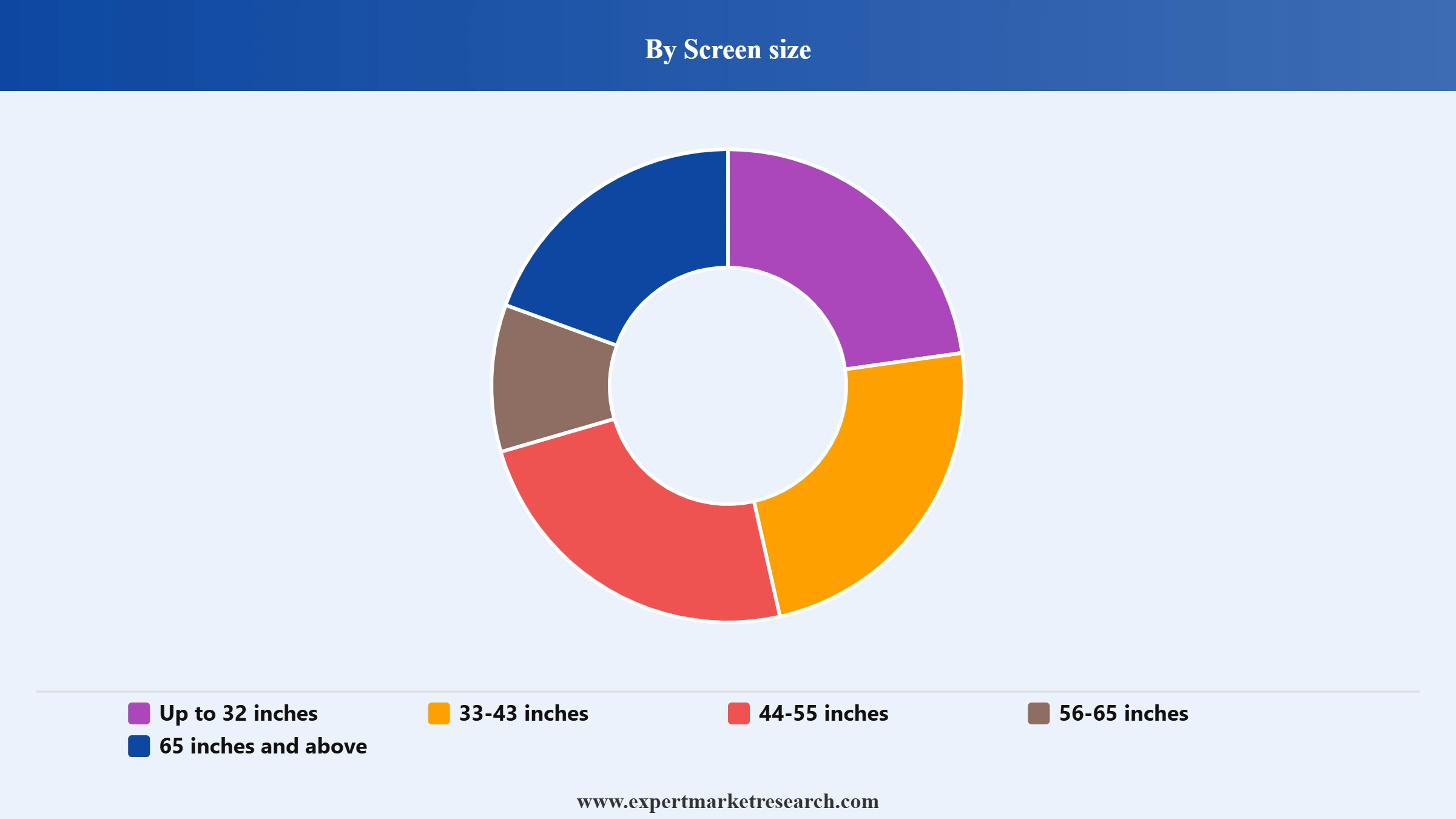 Television Market Segment Screen Size