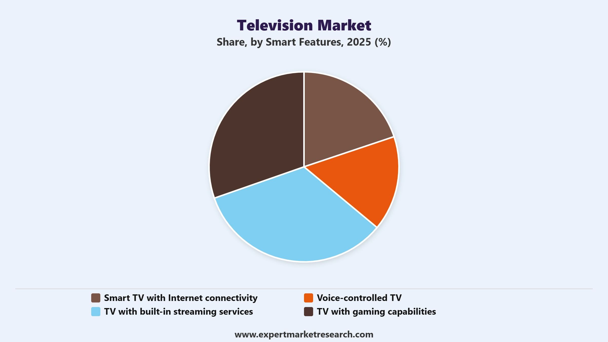 Television Market Segment Smart Features