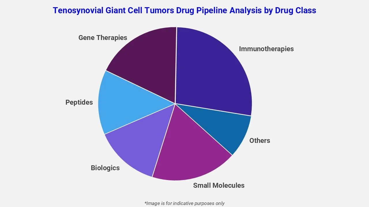 Tenosynovial Giant Cell Tumors Drug Pipeline Analysis By Drug Class