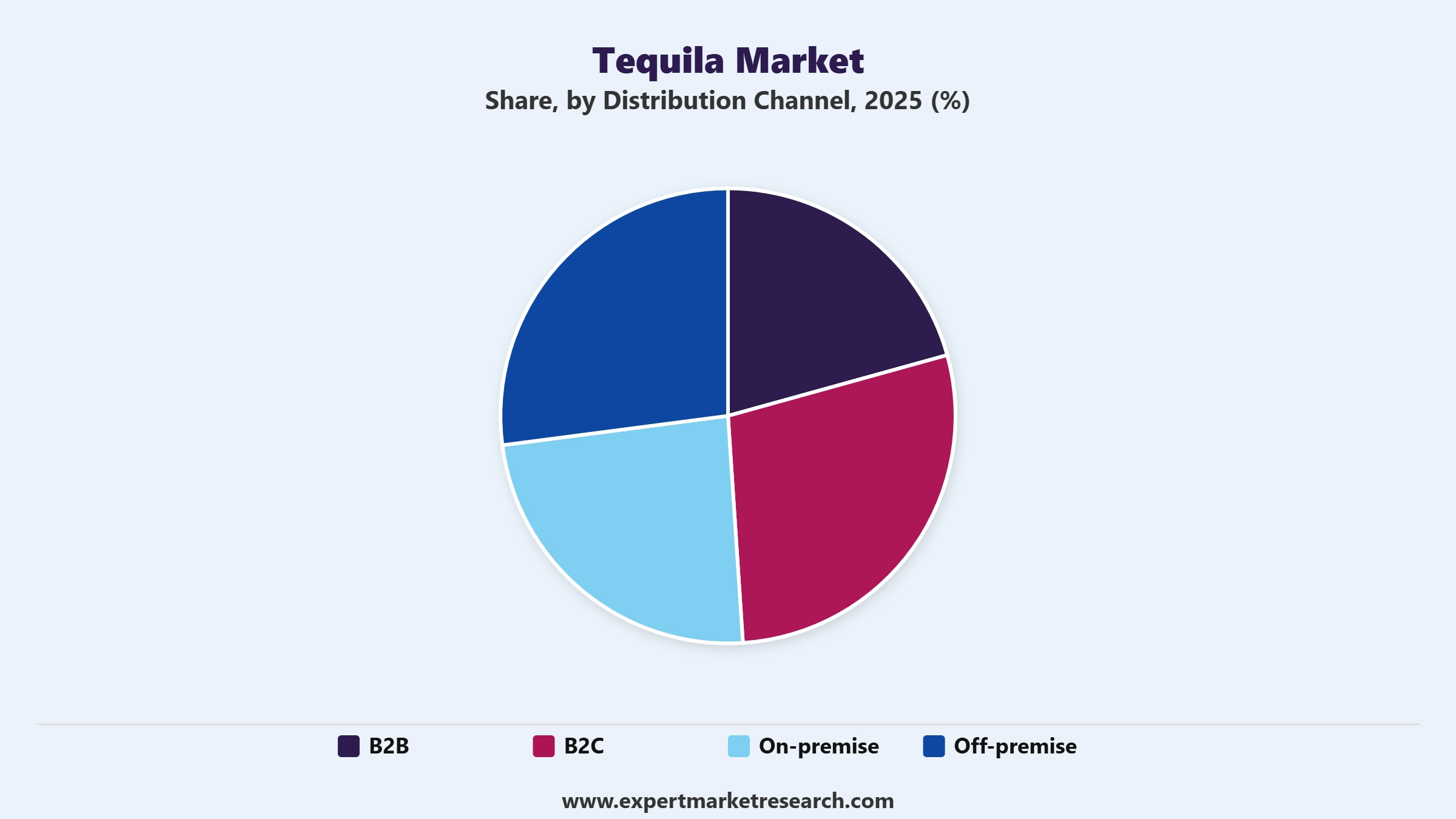 Tequila Market Segment Distribution Channel