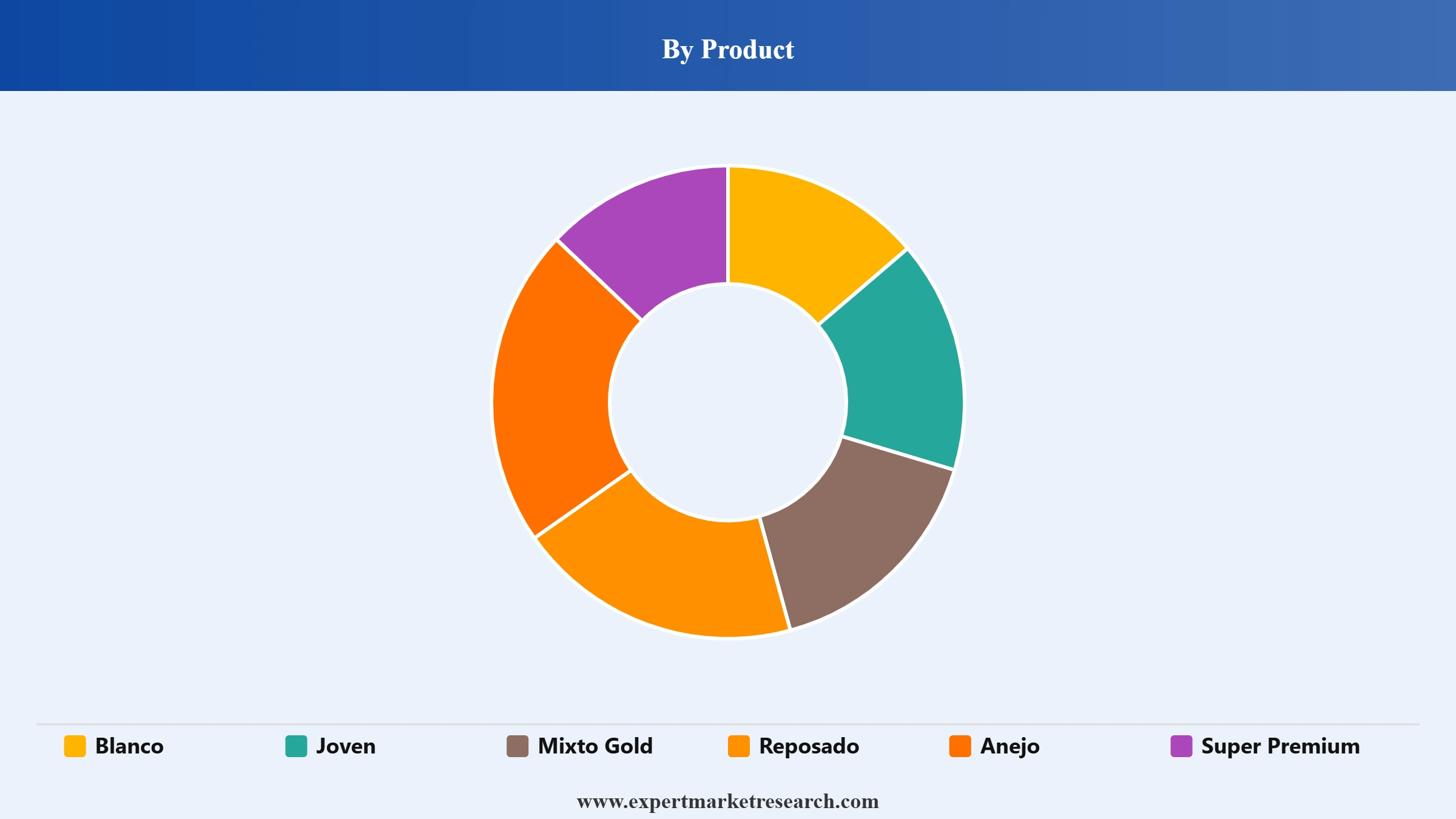 Tequila Market Segment Product