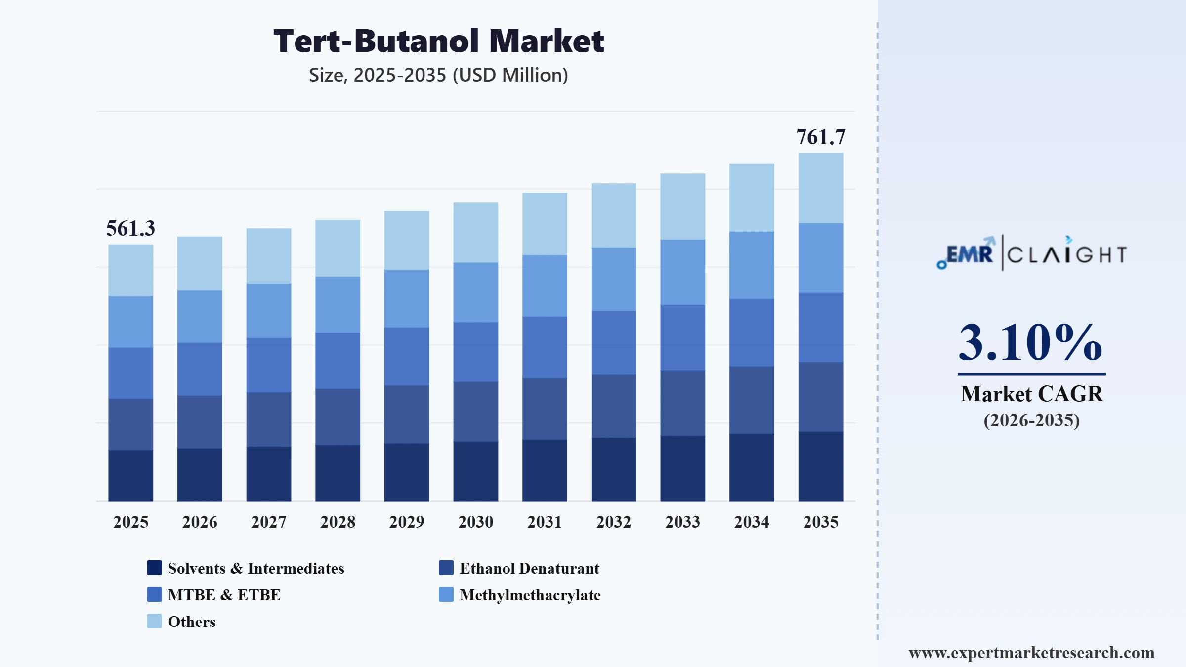 Tert-Butanol Market Graph