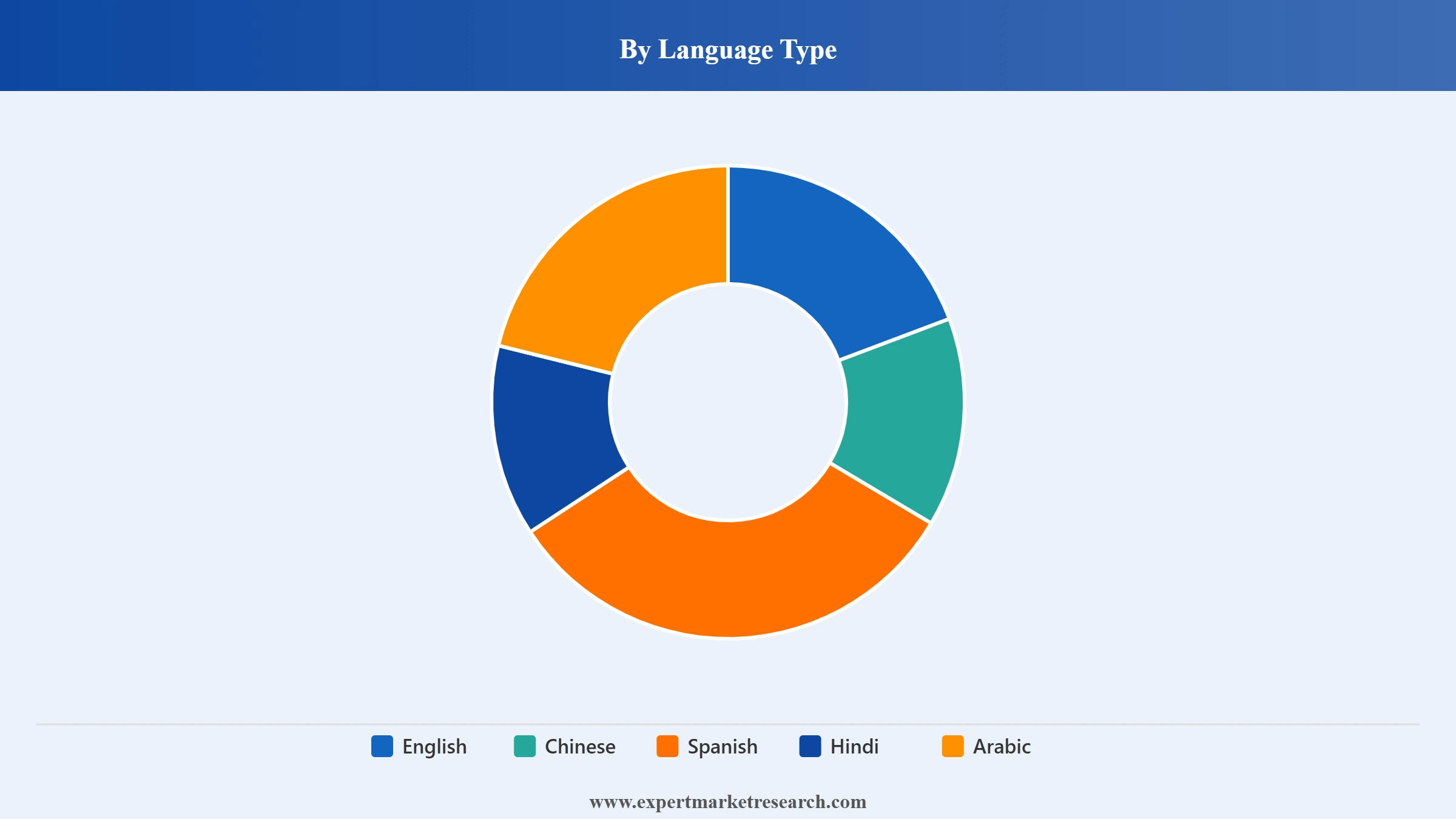 テキスト読み上げ市場の言語タイプ別セグメント