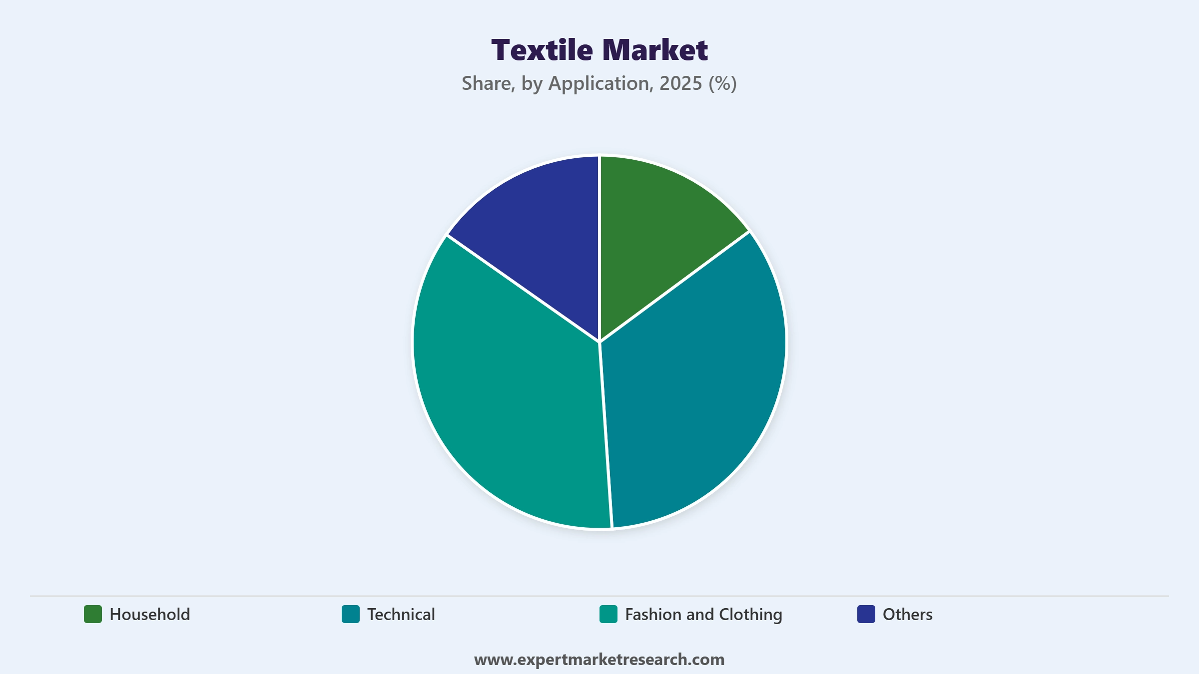 Textile Market Segment Application