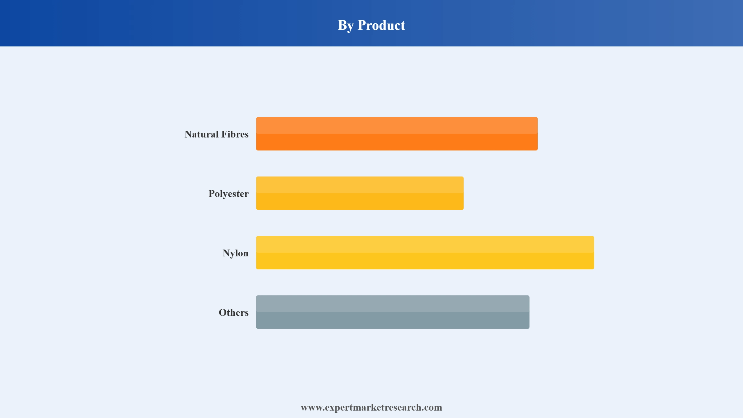 Textile Market Segment Product