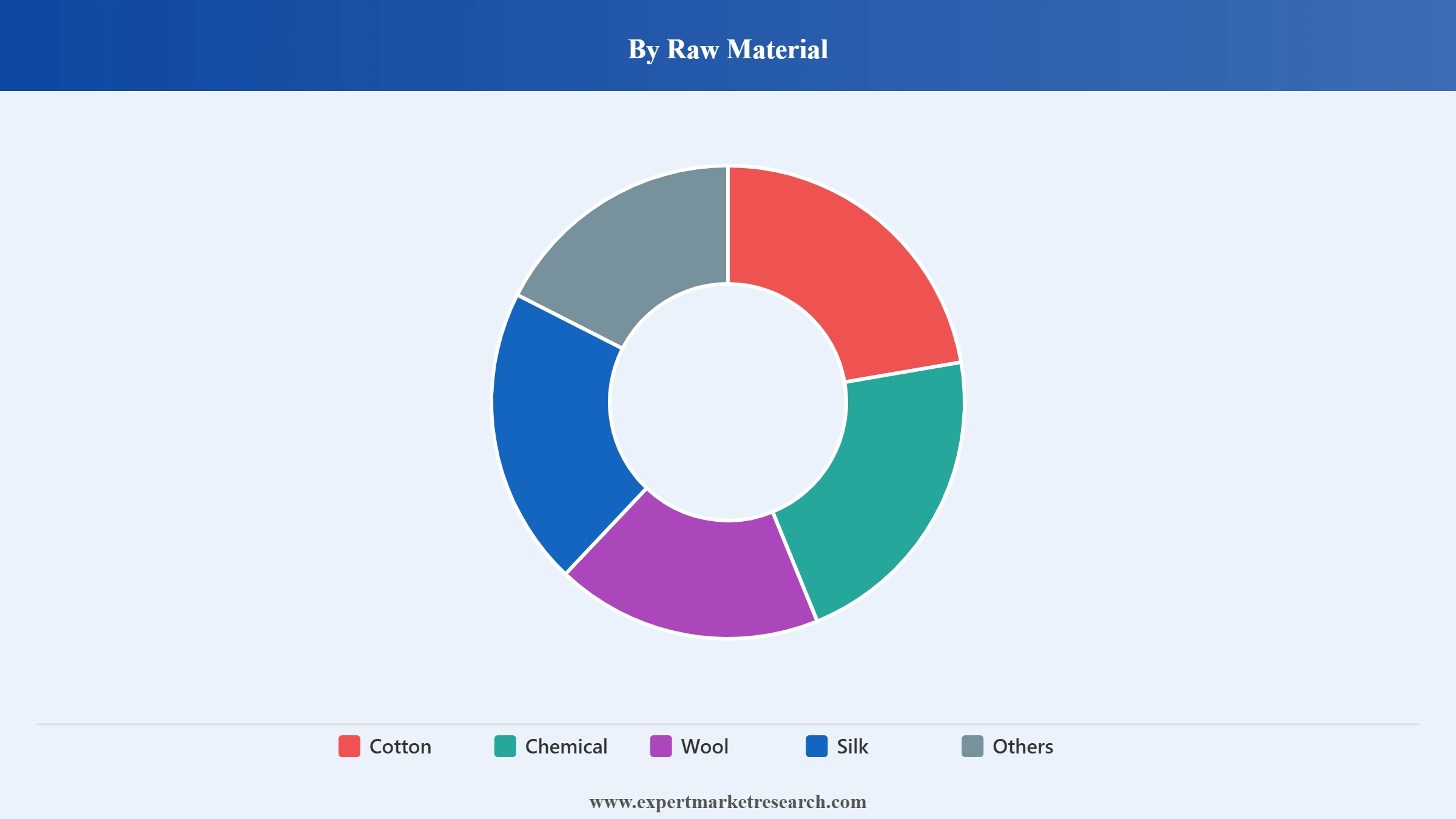 Textile Market Segment Raw Material