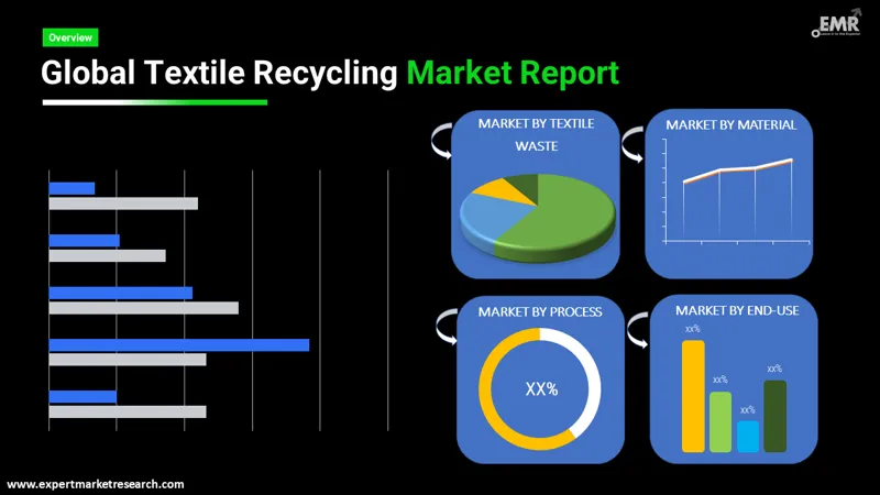 textile recycling market by segments