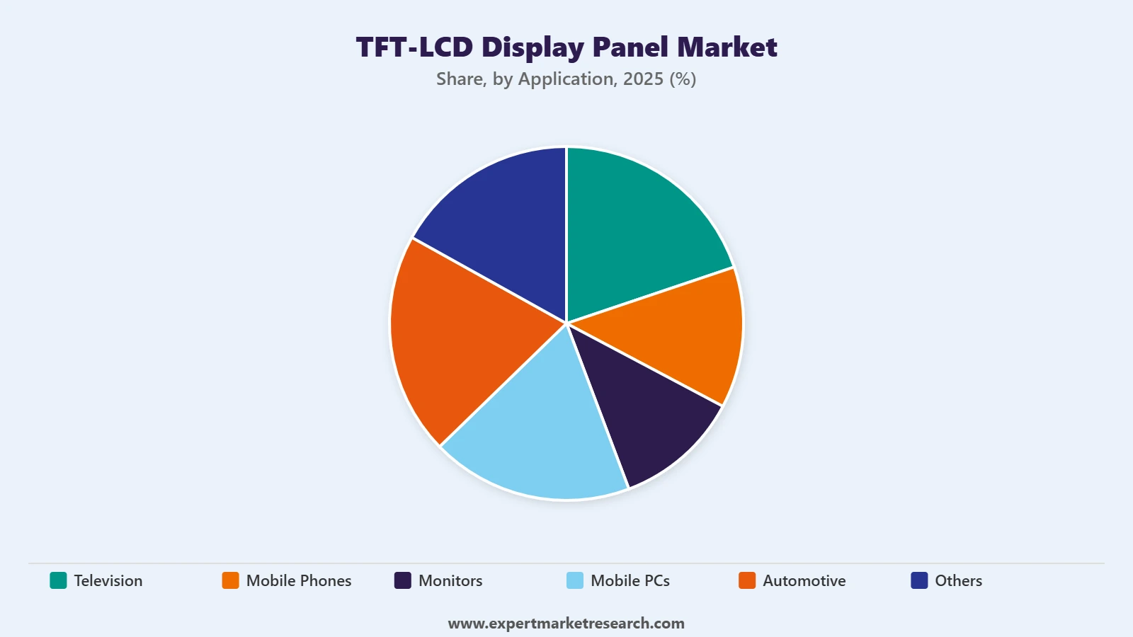 TFT-LCD Display Panel Market Segment Application