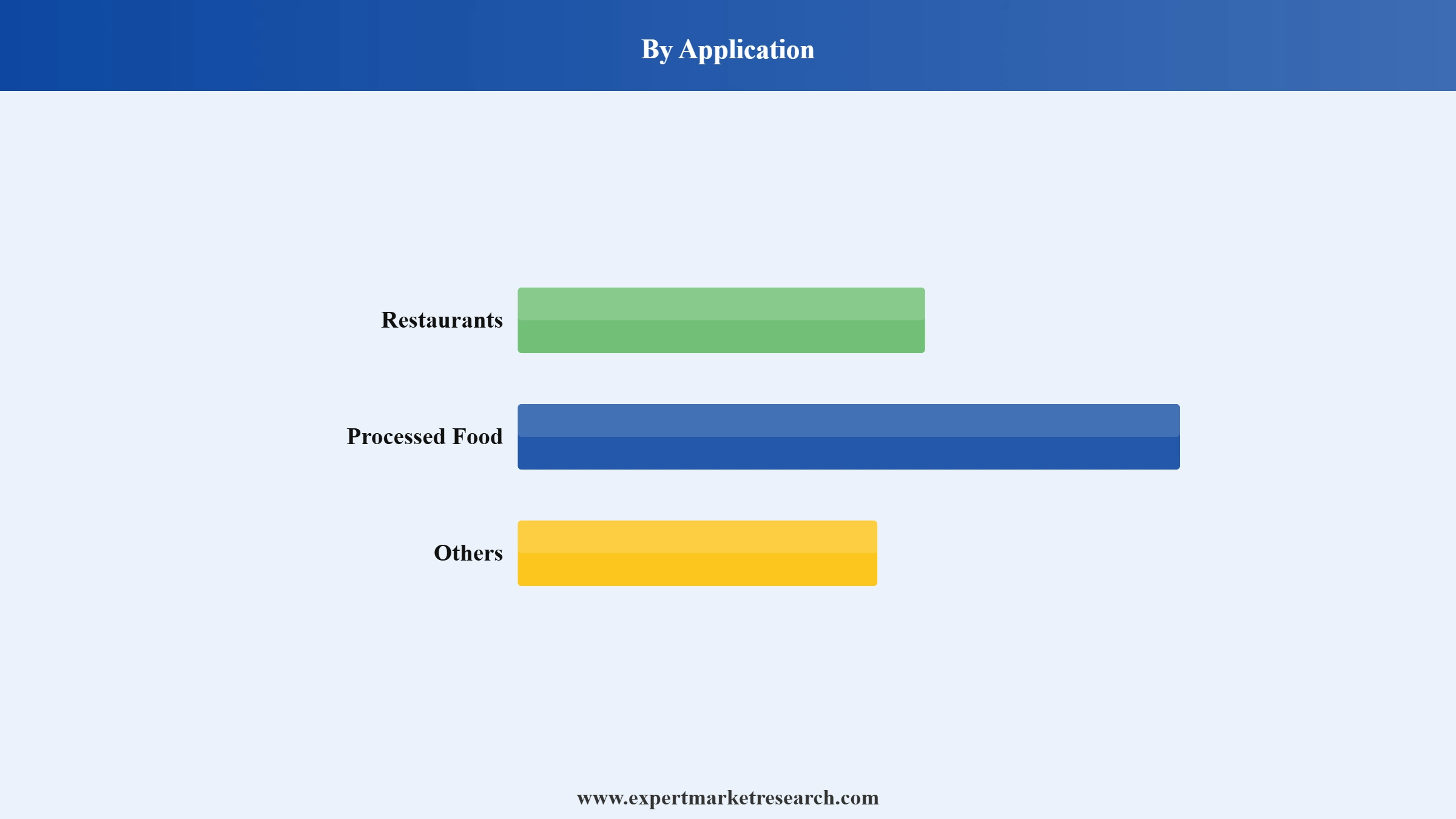 Thai Cuisine Market Segment Application