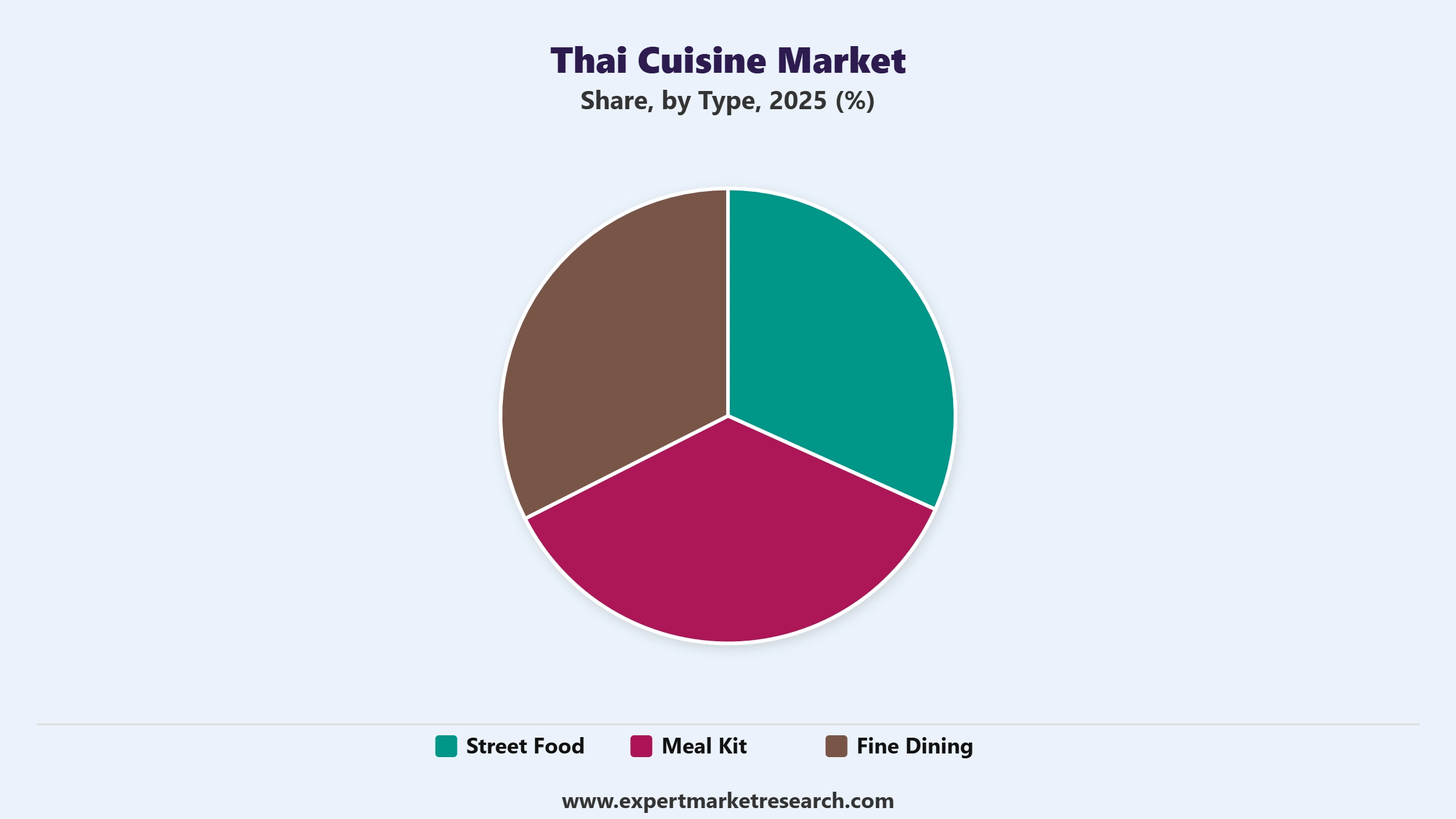 Thai Cuisine Market Segment Type