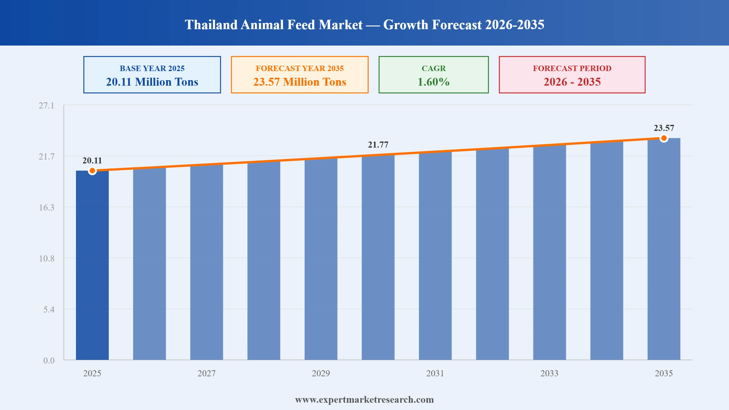 Thailand Animal Feed Market Graph