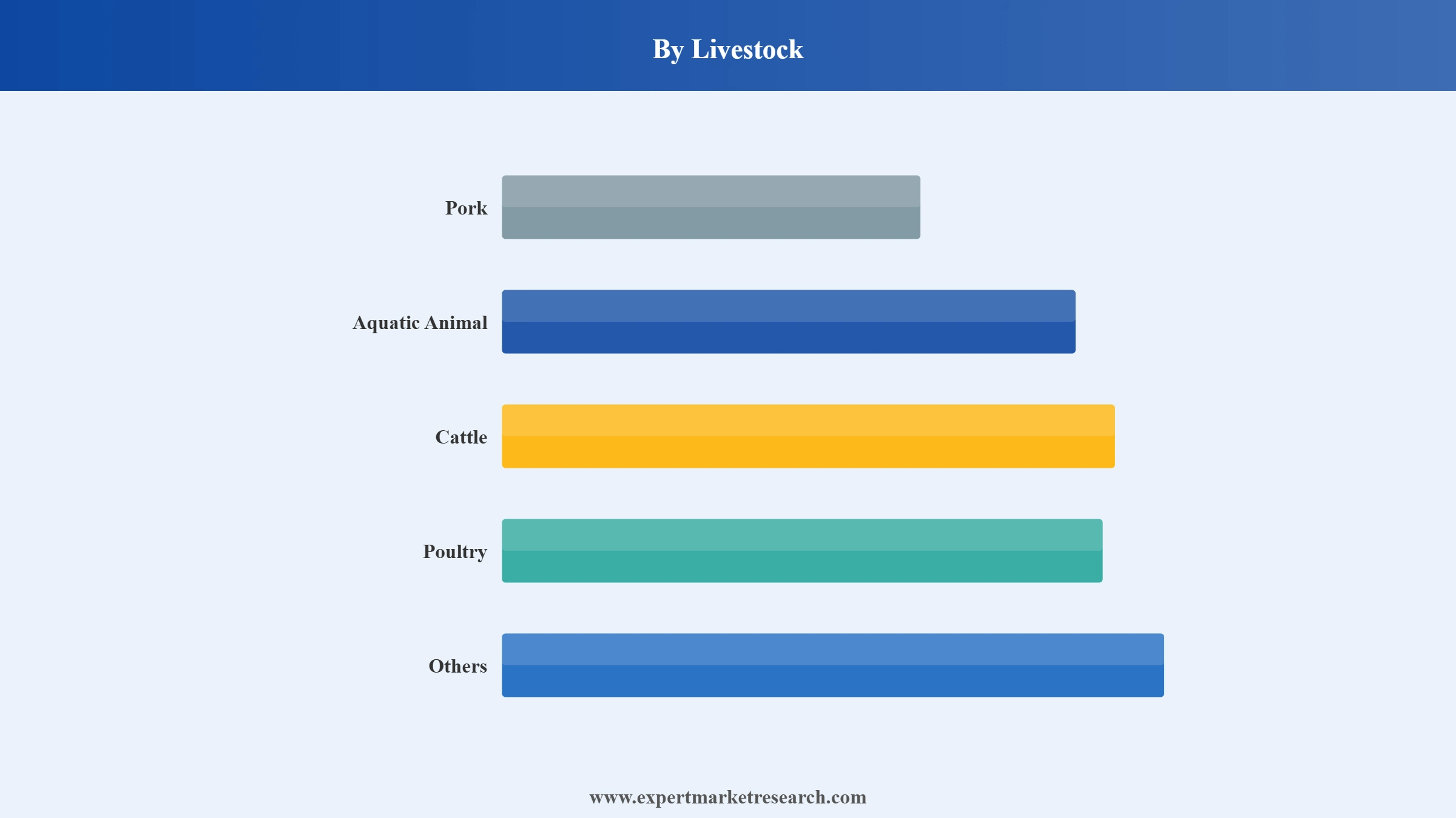 Thailand Animal Feed Market Segment Livestock