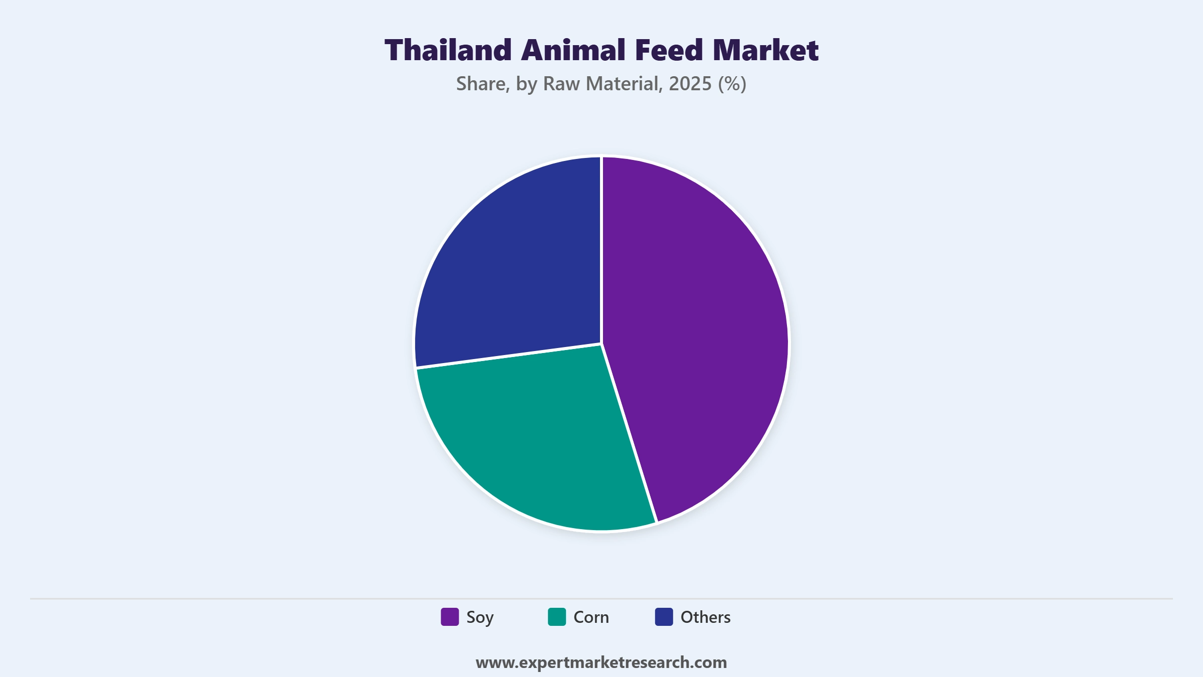Thailand Animal Feed Market Segment Raw Material